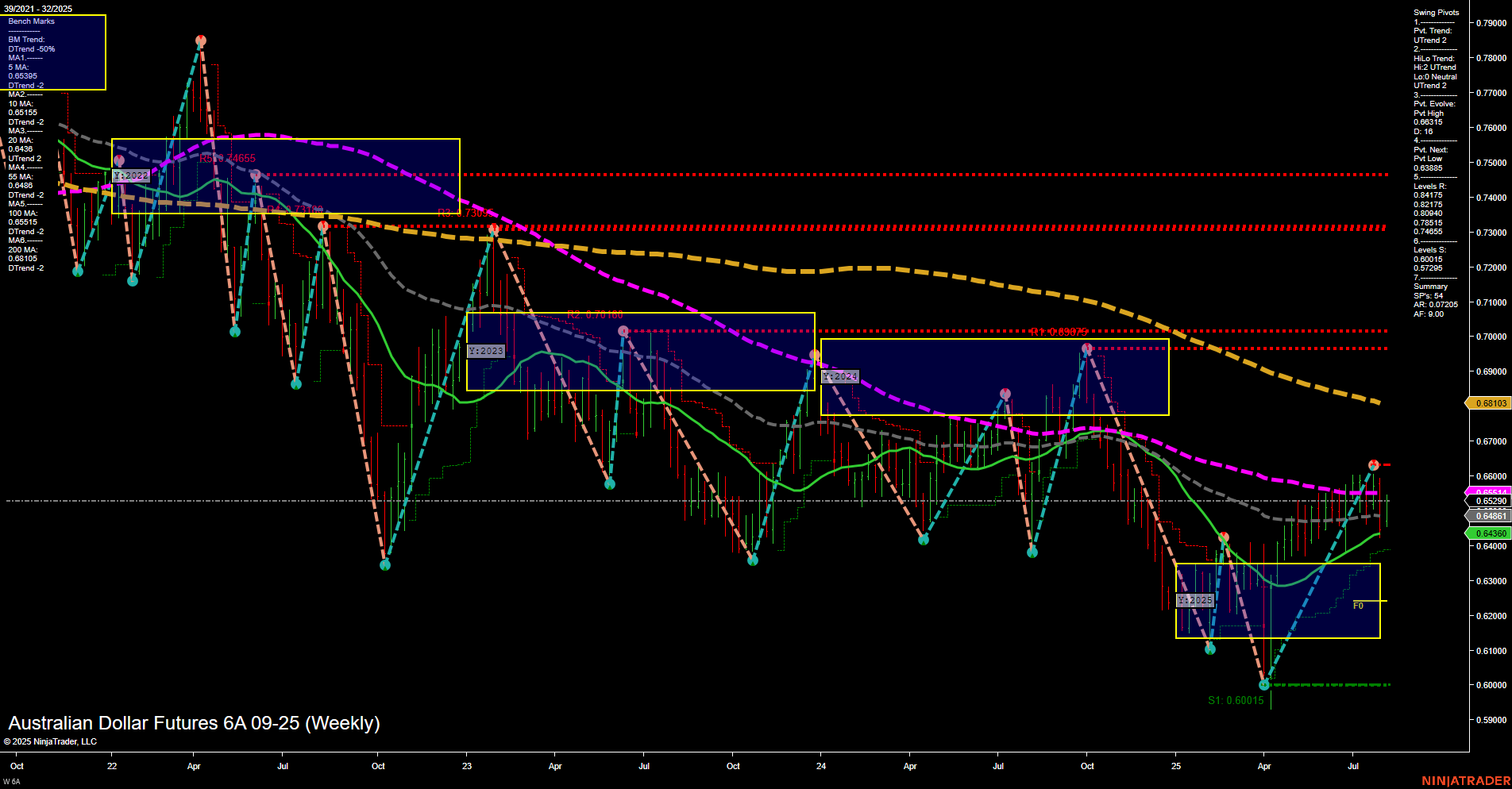 6A Australian Dollar Futures Weekly Chart Analysis: 2025-Aug-08 07:00 CT