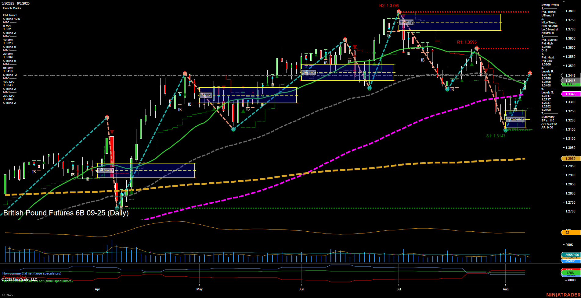 6B British Pound Futures Daily Chart Analysis: 2025-Aug-08 07:00 CT