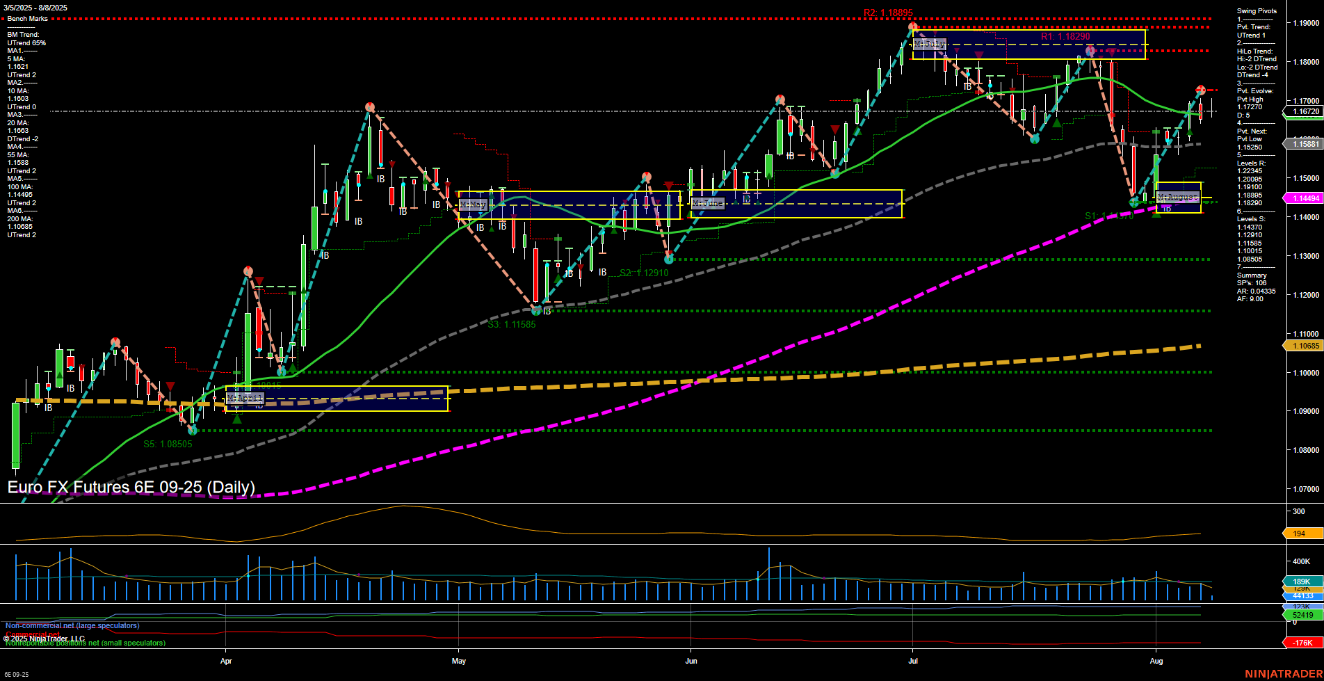 6E Euro FX Futures Daily Chart Analysis: 2025-Aug-08 07:01 CT