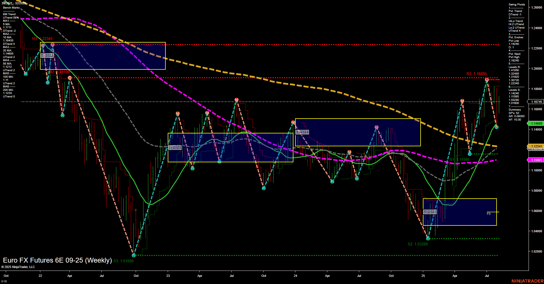 6E Euro FX Futures Weekly Chart Analysis: 2025-Aug-08 07:01 CT