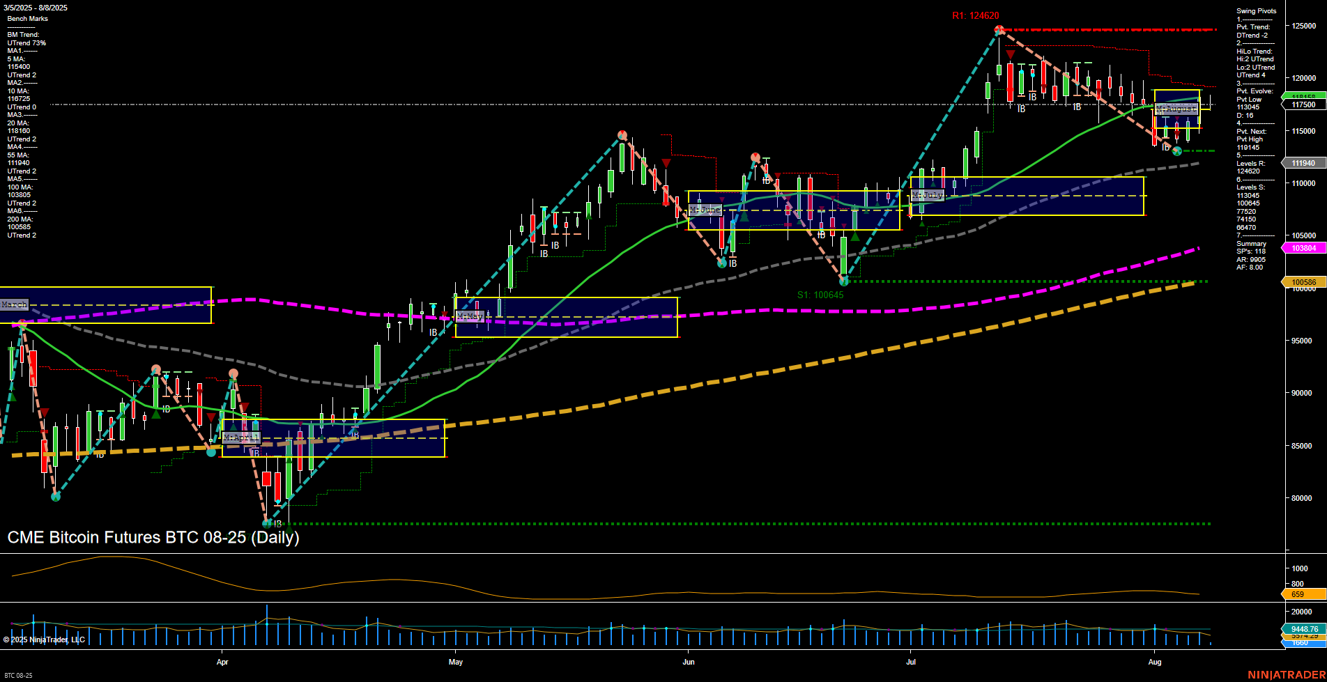 BTC CME Bitcoin Futures Daily Chart Analysis: 2025-Aug-08 07:02 CT