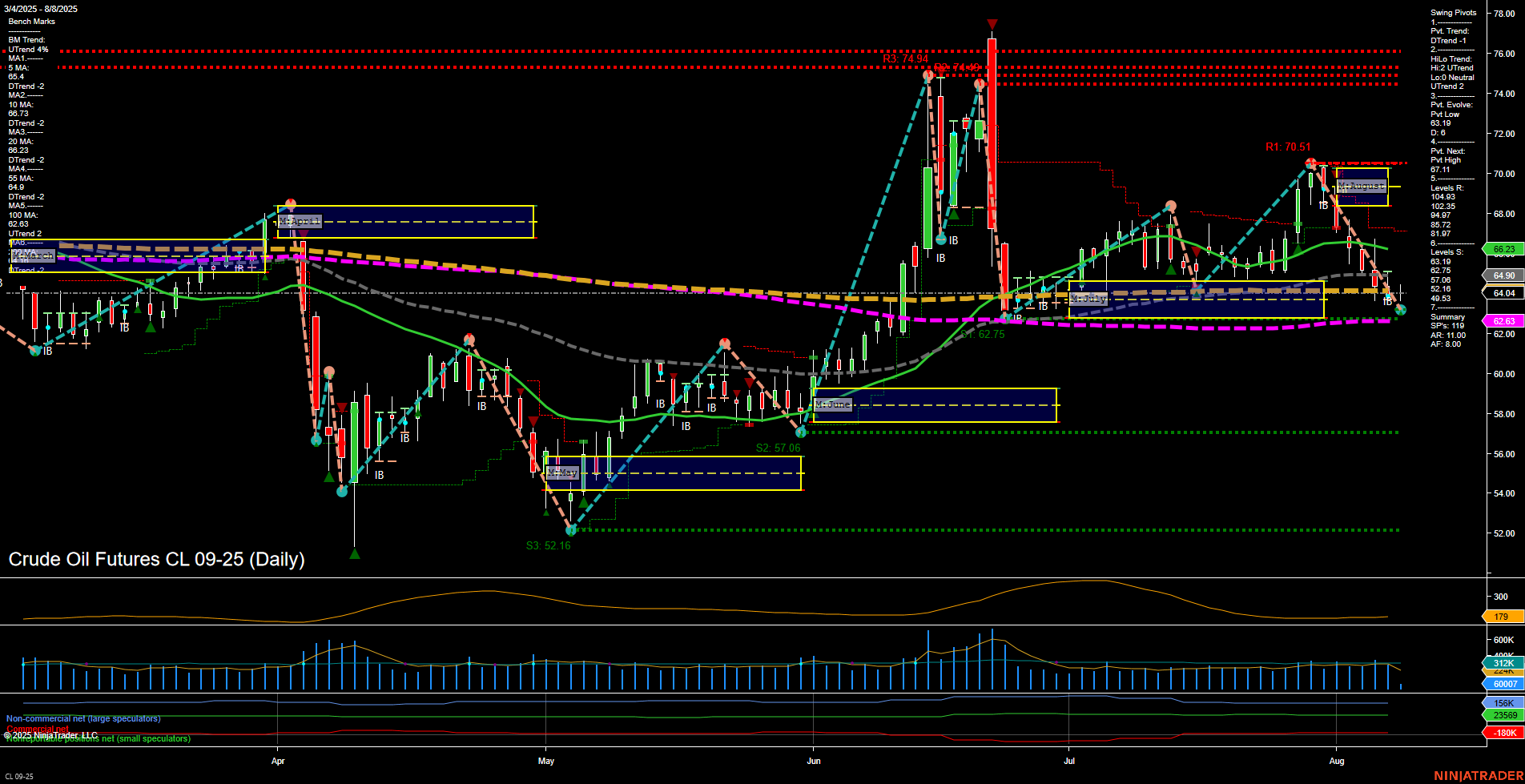 CL Crude Oil Futures Daily Chart Analysis: 2025-Aug-08 07:03 CT
