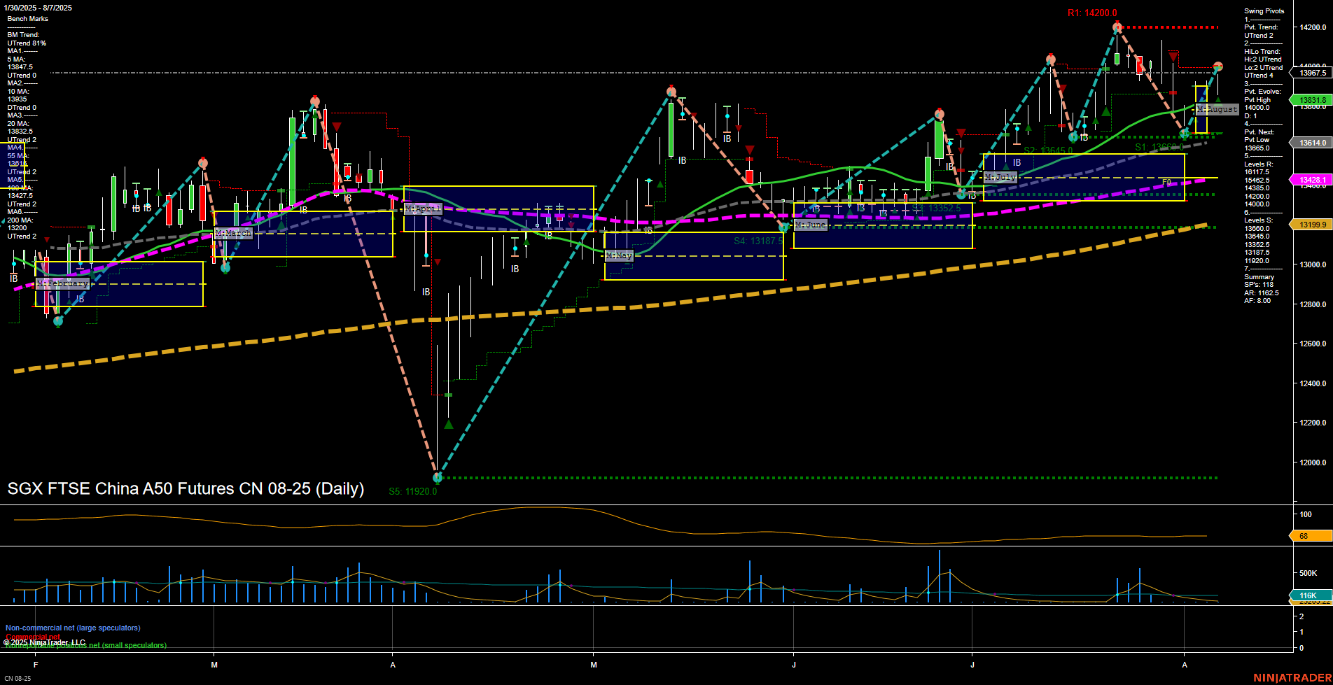 CN SGX FTSE China A50 Futures Daily Chart Analysis: 2025-Aug-08 07:04 CT