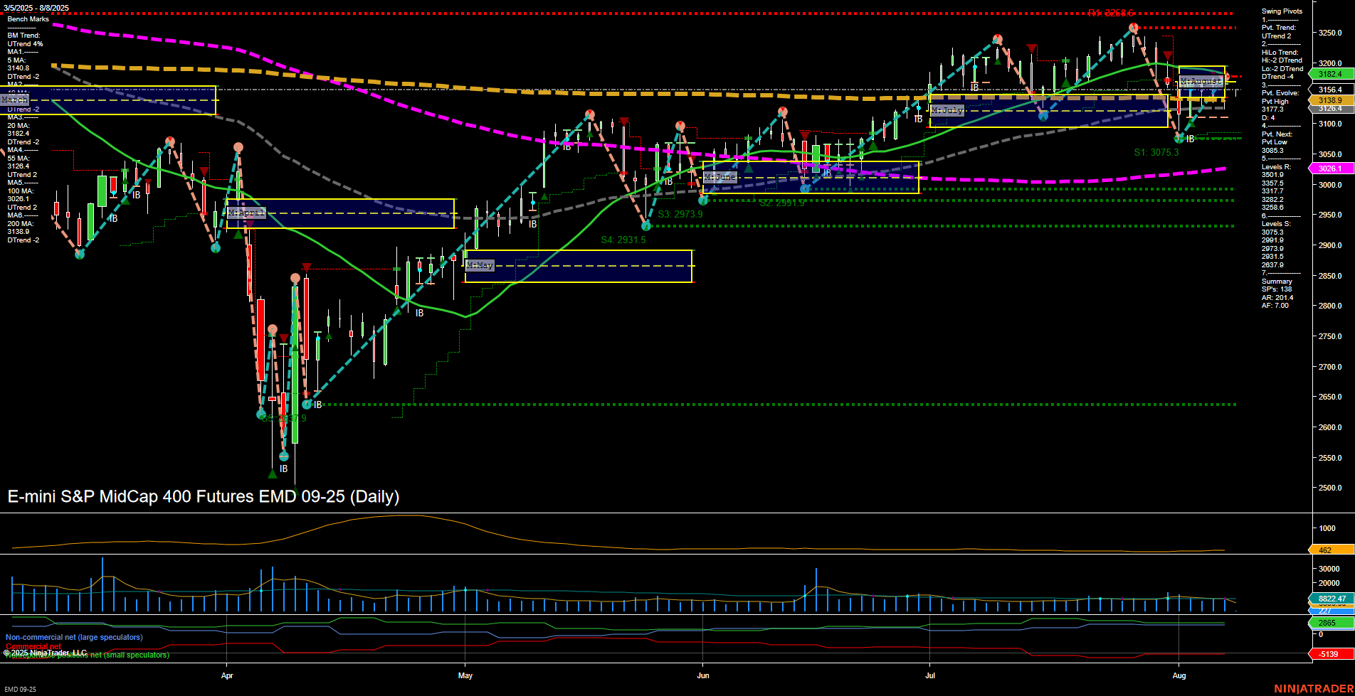 EMD E-mini S&P MidCap 400 Futures Daily Chart Analysis: 2025-Aug-08 07:04 CT