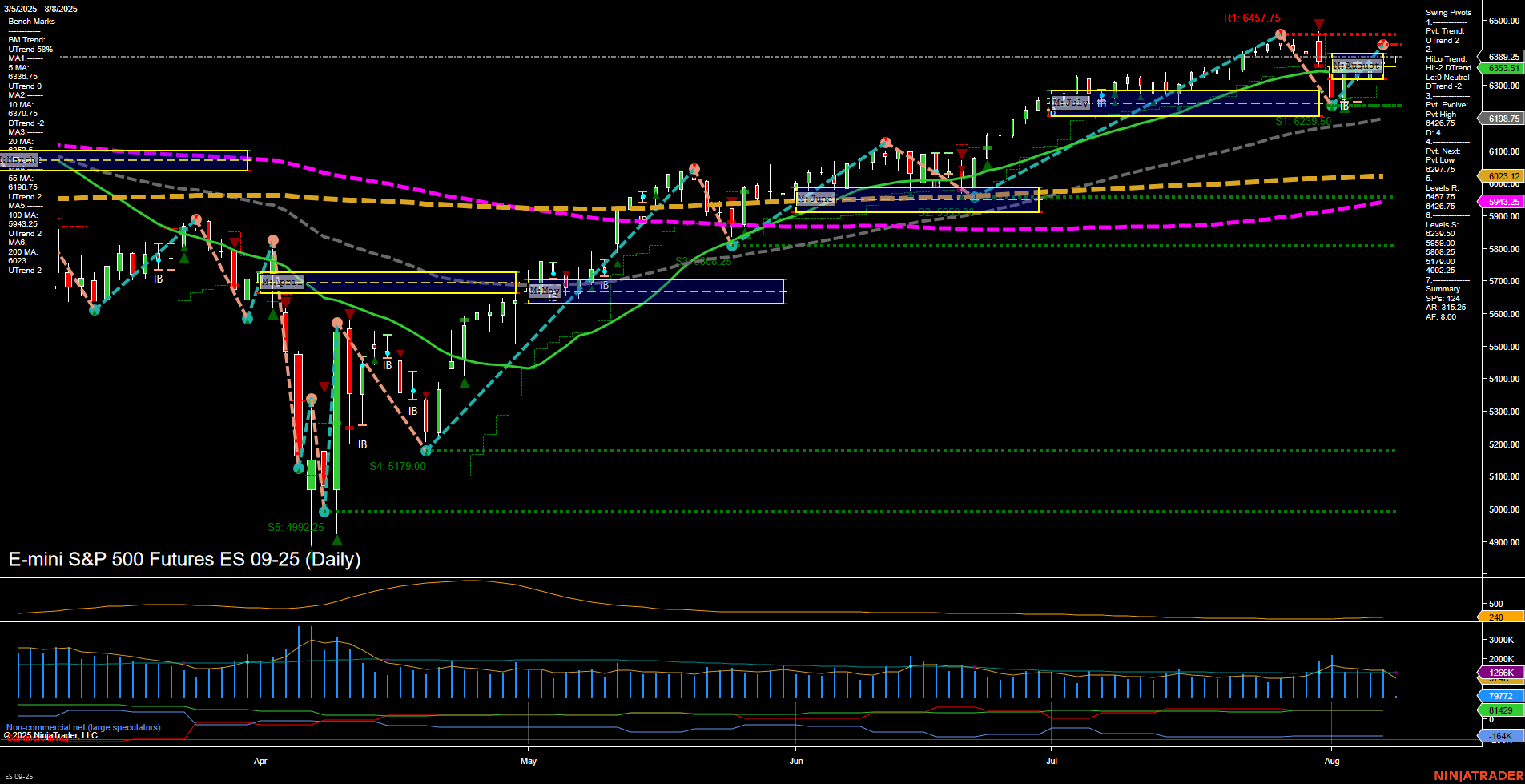 ES E-mini S&P 500 Futures Daily Chart Analysis: 2025-Aug-08 07:05 CT