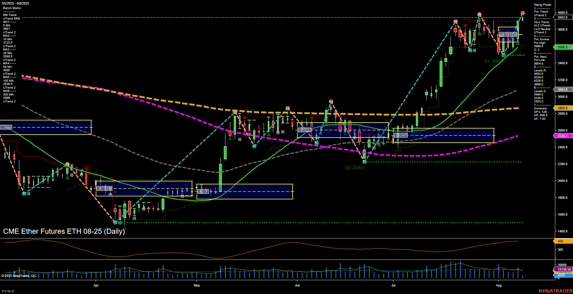 ETH CME Ether Futures Daily Chart Analysis: 2025-Aug-08 07:06 CT