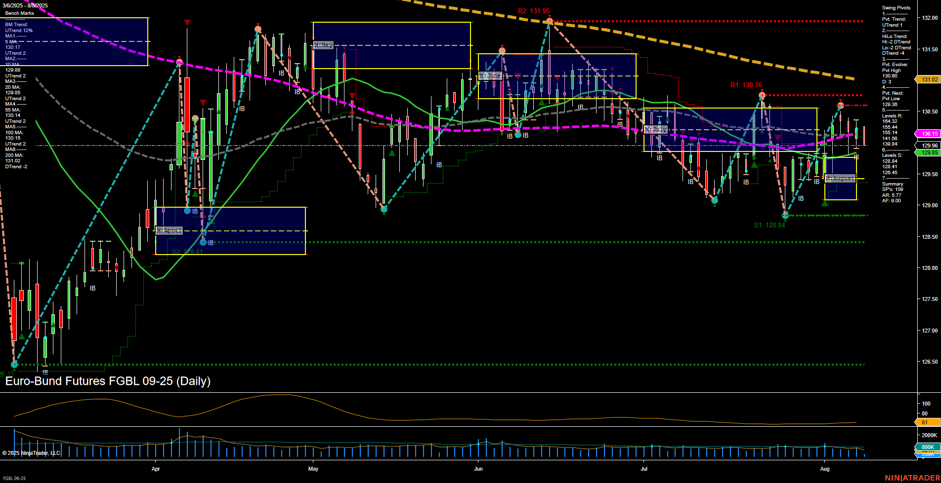 FGBL Euro-Bund Futures Daily Chart Analysis: 2025-Aug-08 07:08 CT