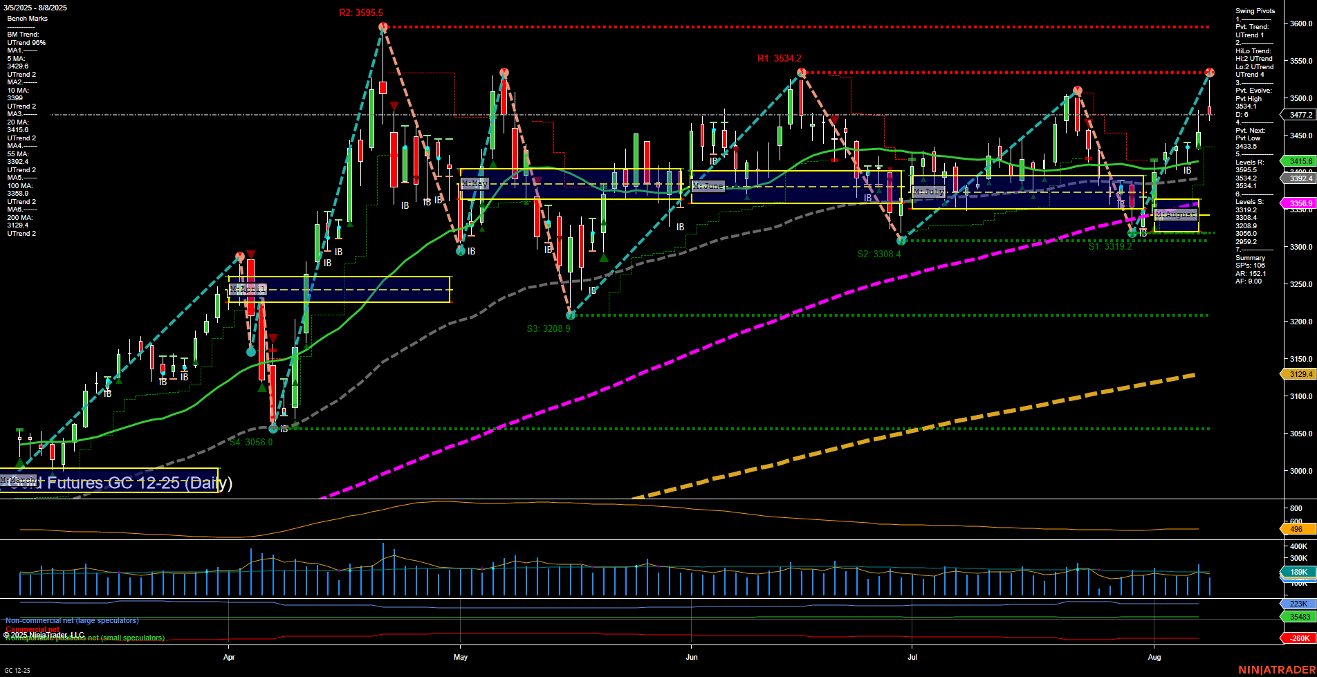 GC Gold Futures Daily Chart Analysis: 2025-Aug-08 07:08 CT