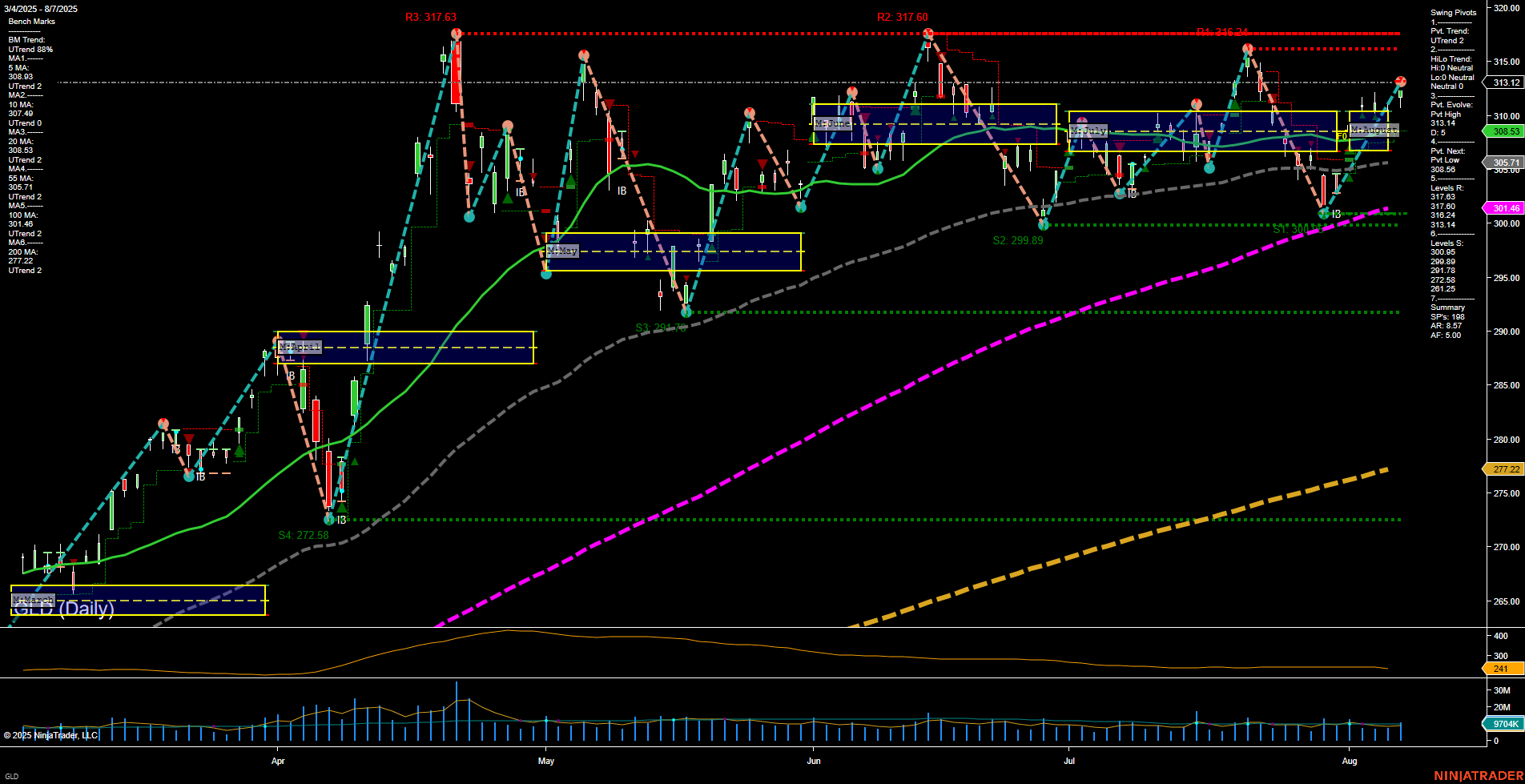 GLD SPDR Gold Shares Daily Chart Analysis: 2025-Aug-08 07:09 CT