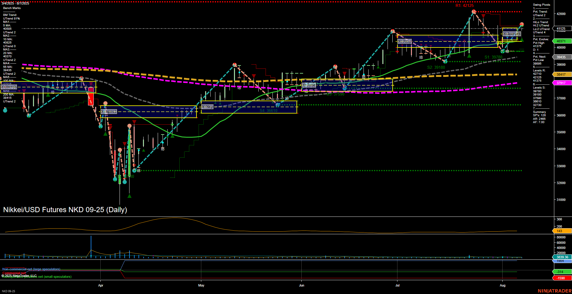 NKD Nikkei/USD Futures Daily Chart Analysis: 2025-Aug-08 07:11 CT