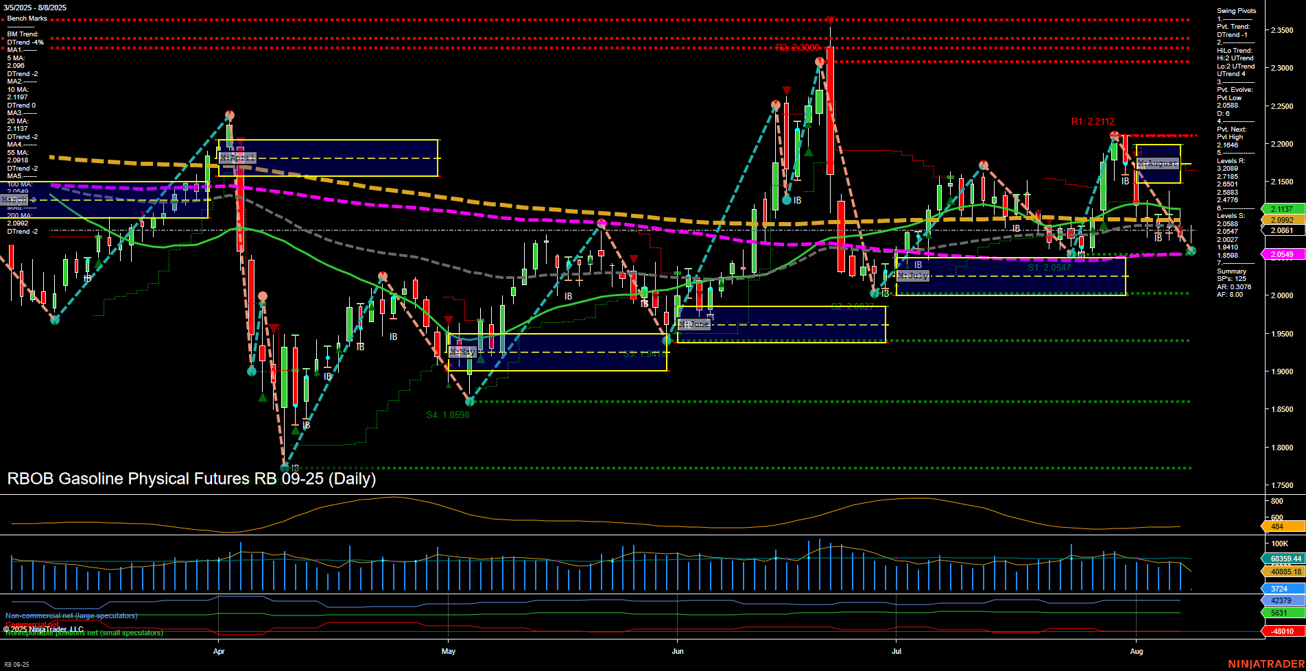 RB RBOB Gasoline Physical Futures Daily Chart Analysis: 2025-Aug-08 07:12 CT