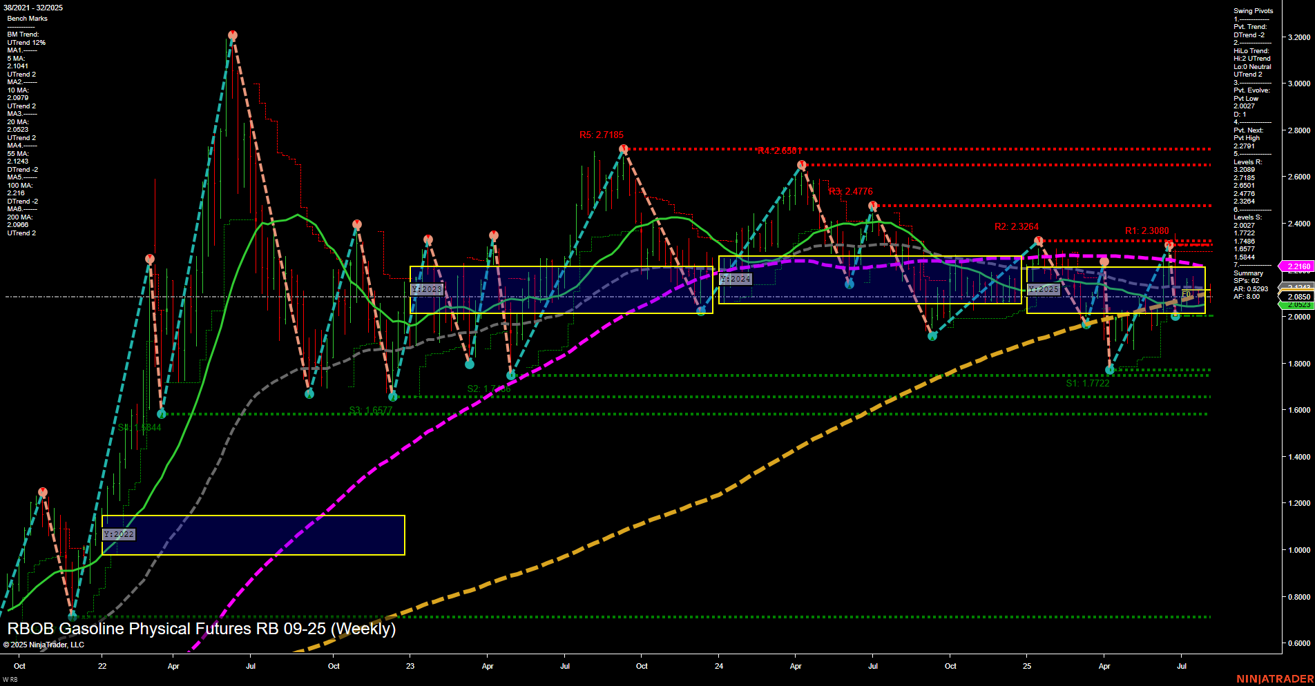 RB RBOB Gasoline Physical Futures Weekly Chart Analysis: 2025-Aug-08 07:13 CT