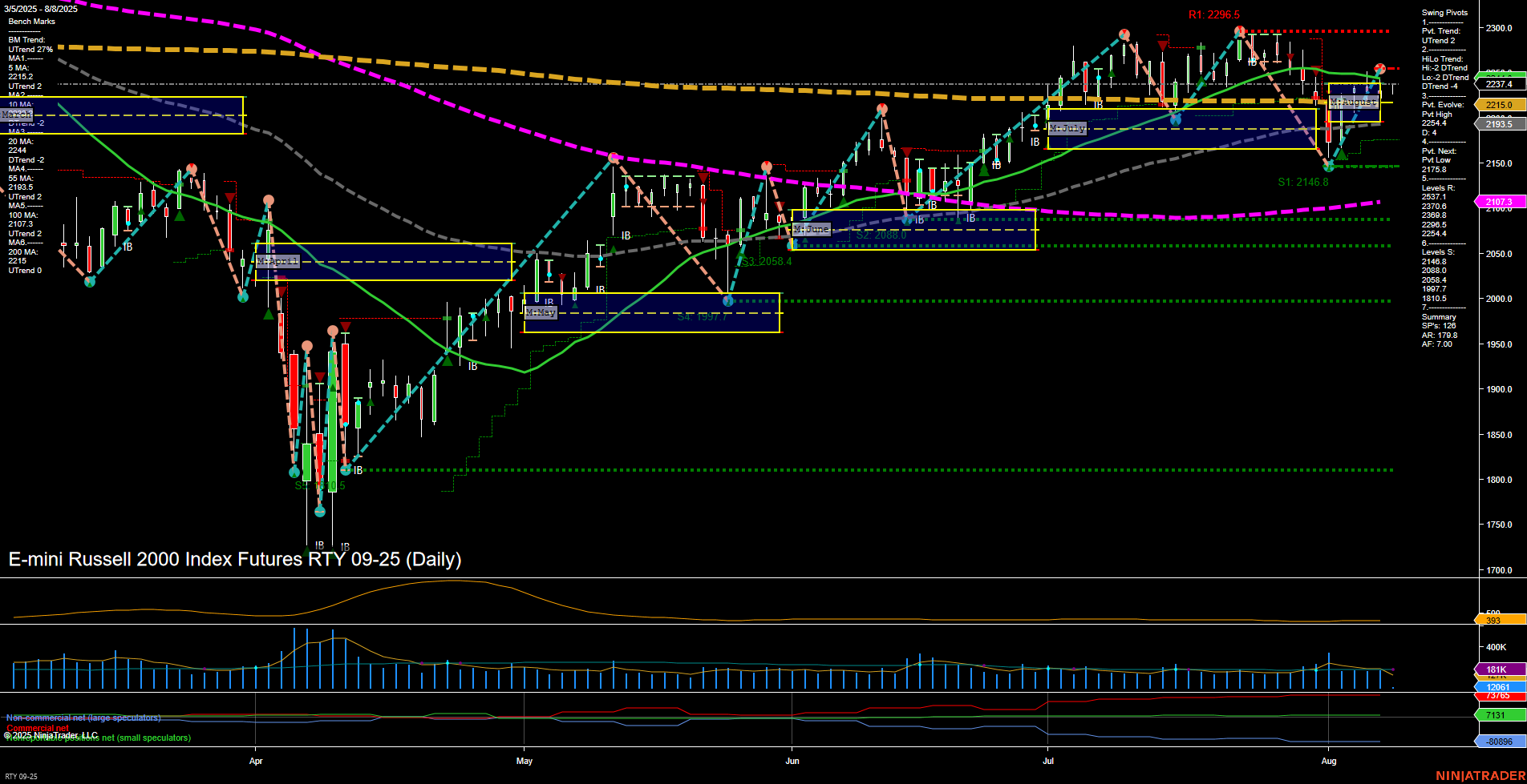 RTY E-mini Russell 2000 Index Futures Daily Chart Analysis: 2025-Aug-08 07:13 CT