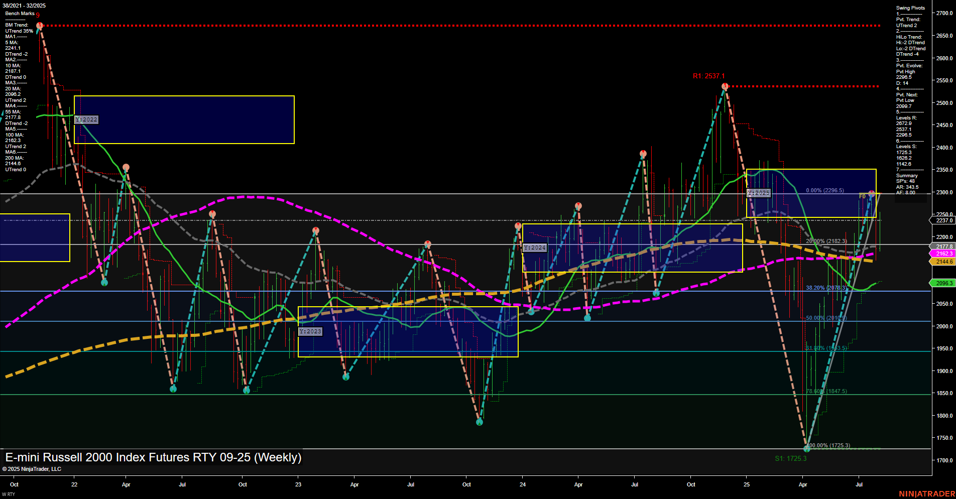 RTY E-mini Russell 2000 Index Futures Weekly Chart Analysis: 2025-Aug-08 07:13 CT