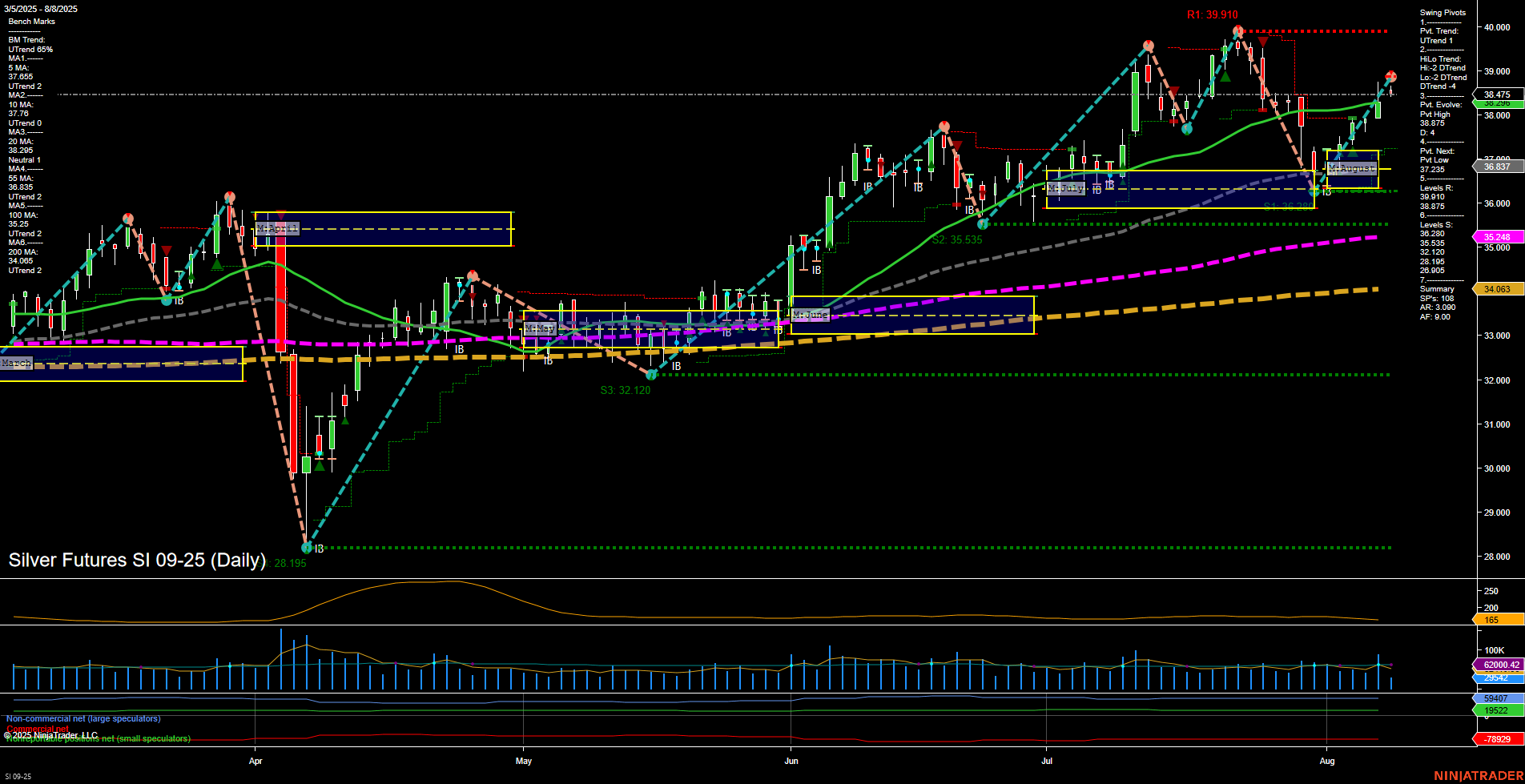 SI Silver Futures Daily Chart Analysis: 2025-Aug-08 07:13 CT