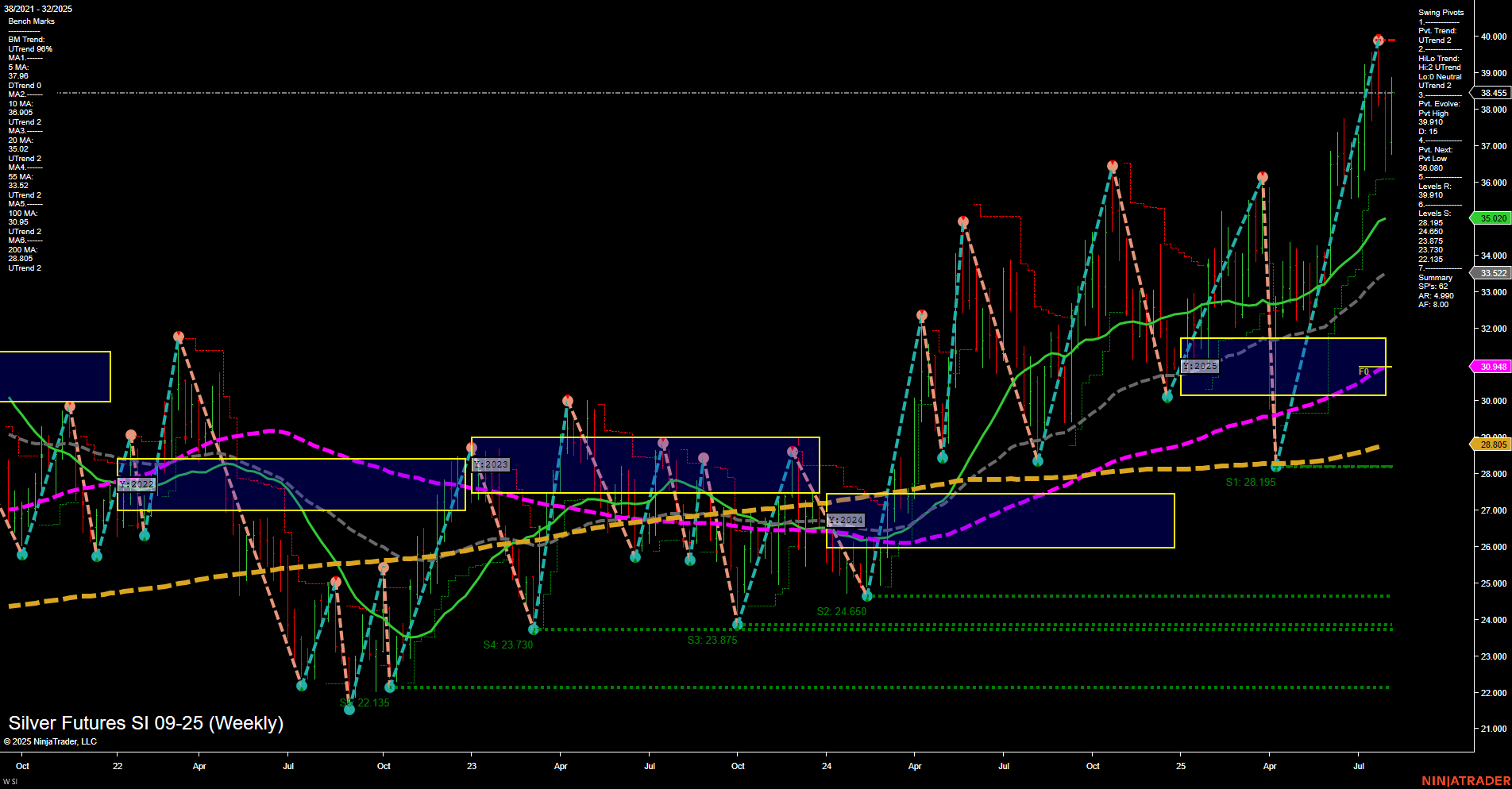 SI Silver Futures Weekly Chart Analysis: 2025-Aug-08 07:14 CT