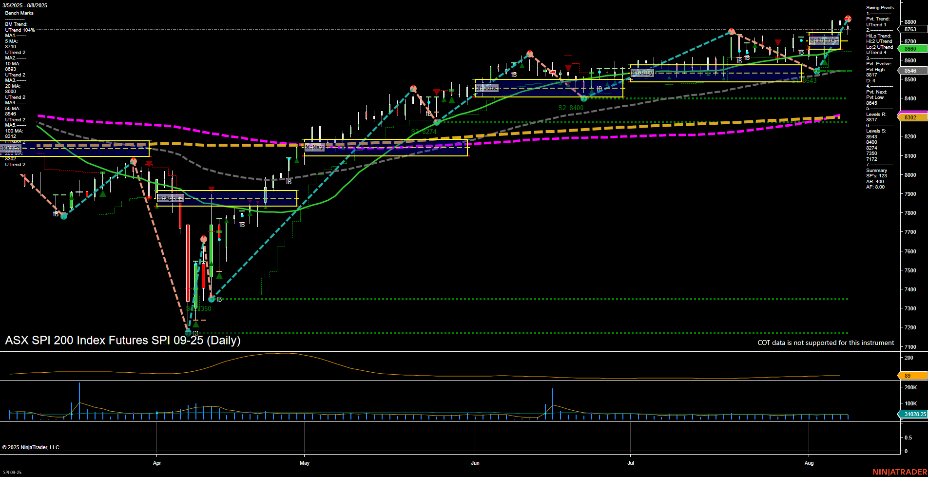 SPI ASX SPI 200 Index Futures Daily Chart Analysis: 2025-Aug-08 07:14 CT