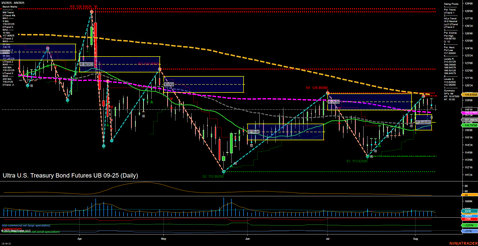 UB Ultra U.S. Treasury Bond Futures Daily Chart Analysis: 2025-Aug-08 07:15 CT
