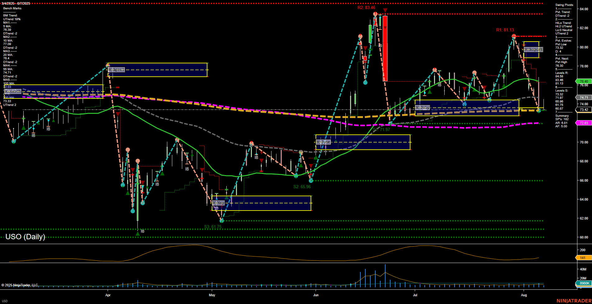 USO United States Oil Fund LP Daily Chart Analysis: 2025-Aug-08 07:16 CT