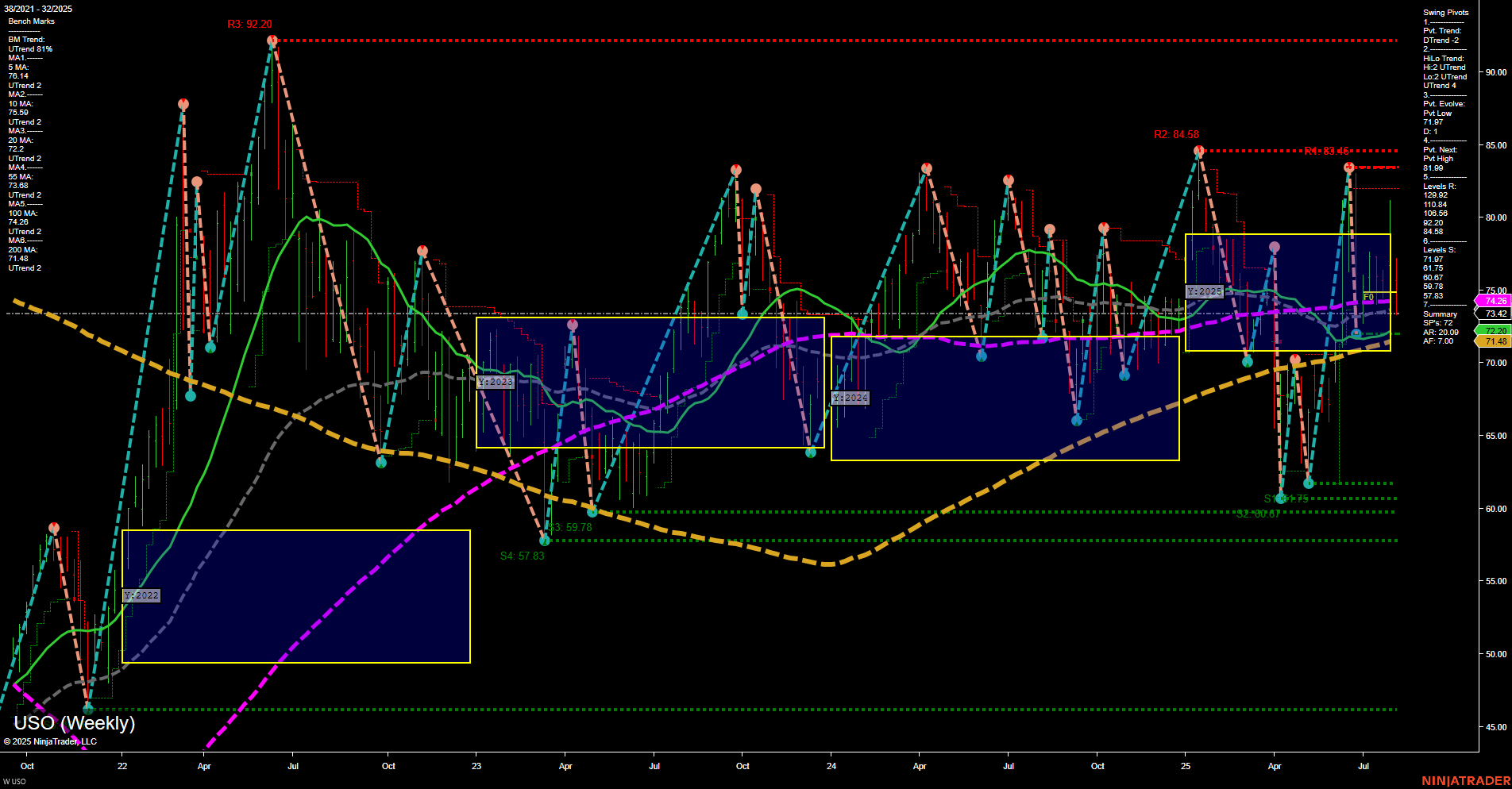 USO United States Oil Fund LP Weekly Chart Analysis: 2025-Aug-08 07:16 CT