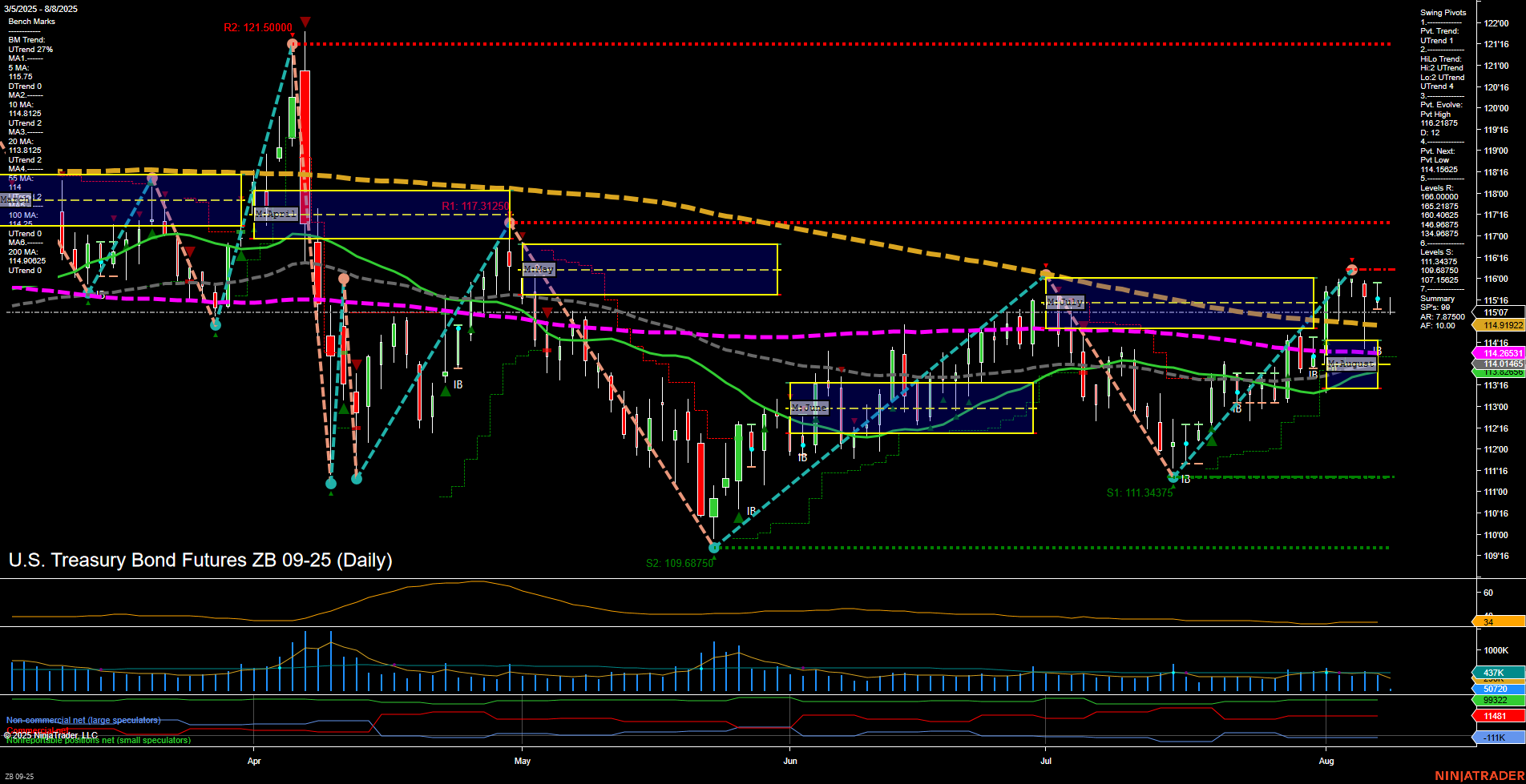 ZB U.S. Treasury Bond Futures Daily Chart Analysis: 2025-Aug-08 07:17 CT