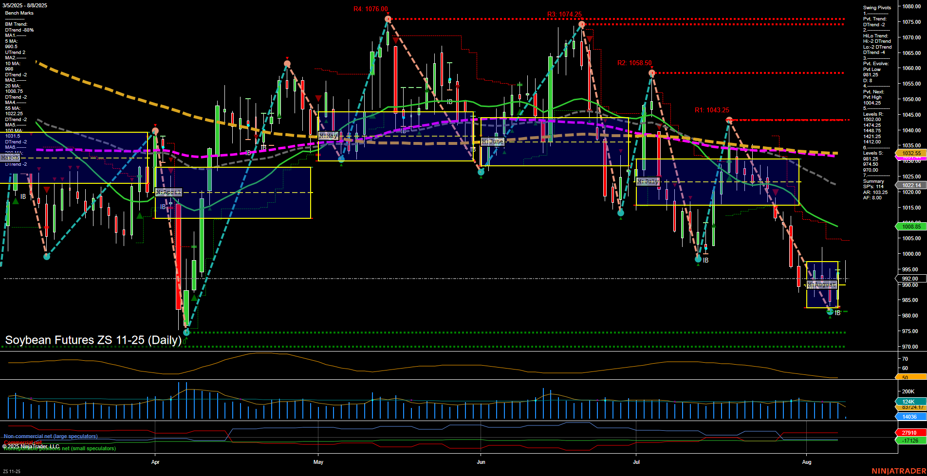 ZS Soybean Futures Daily Chart Analysis: 2025-Aug-08 07:19 CT