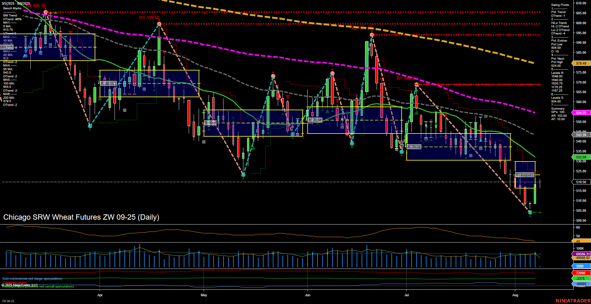 ZW Chicago SRW Wheat Futures Daily Chart Analysis: 2025-Aug-08 07:19 CT