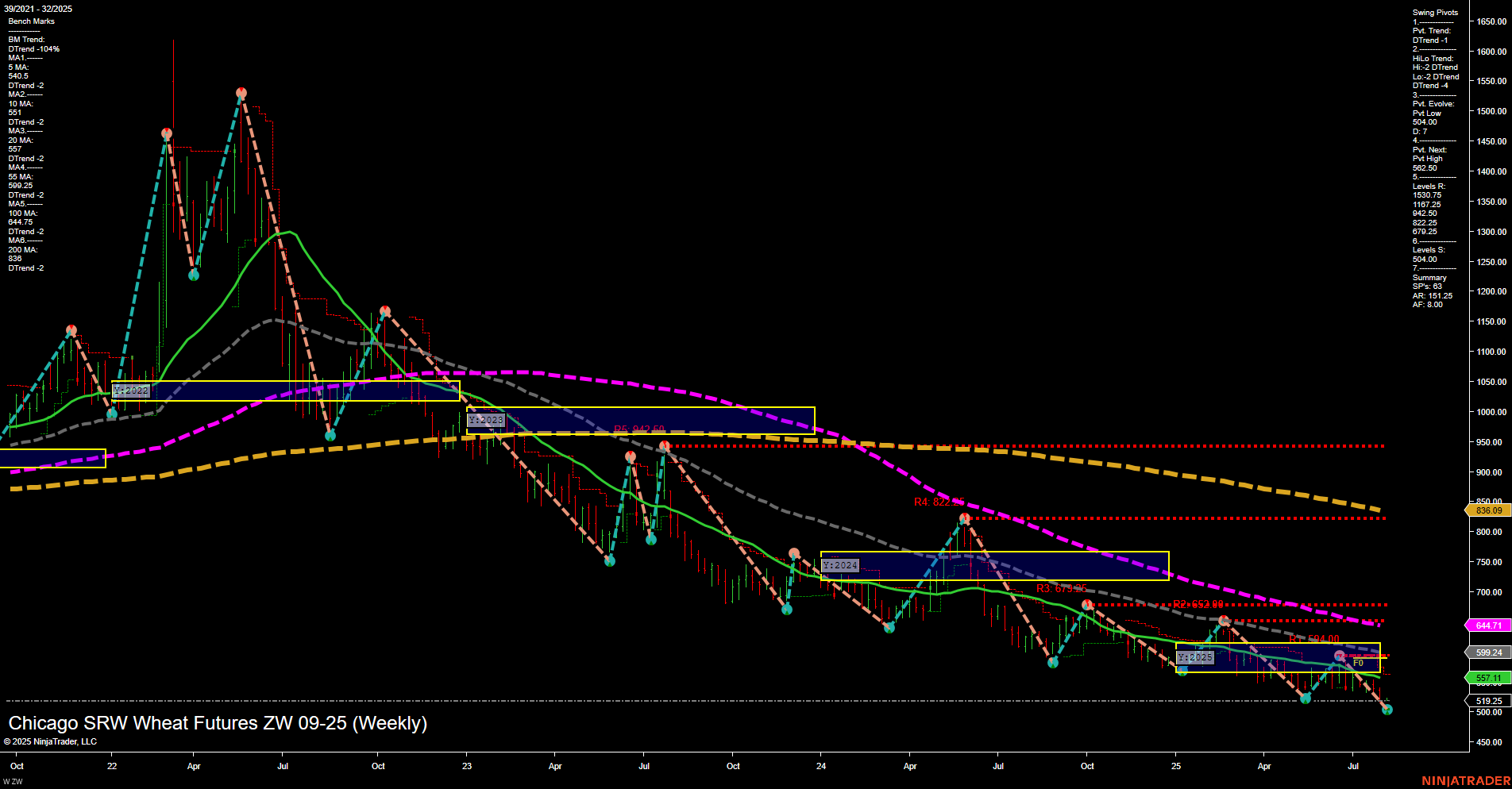 ZW Chicago SRW Wheat Futures Weekly Chart Analysis: 2025-Aug-08 07:20 CT