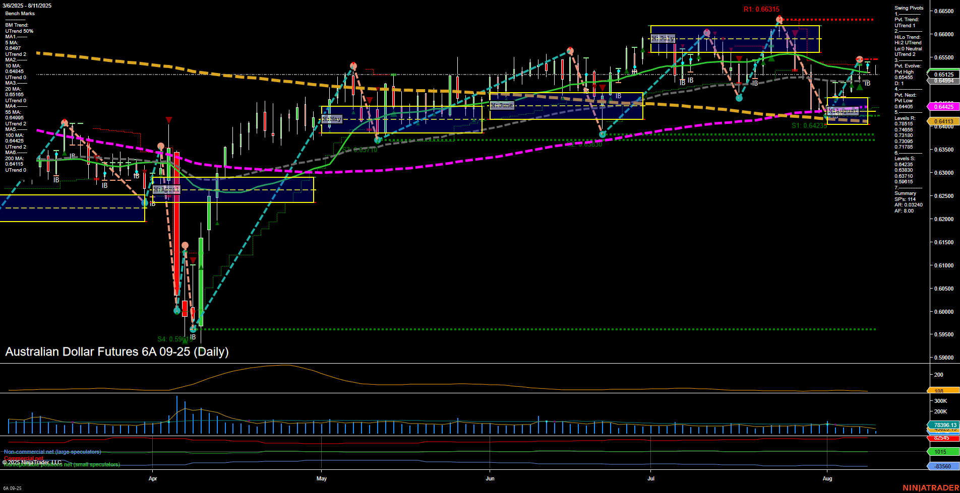 6A Australian Dollar Futures Daily Chart Analysis: 2025-Aug-11 07:00 CT