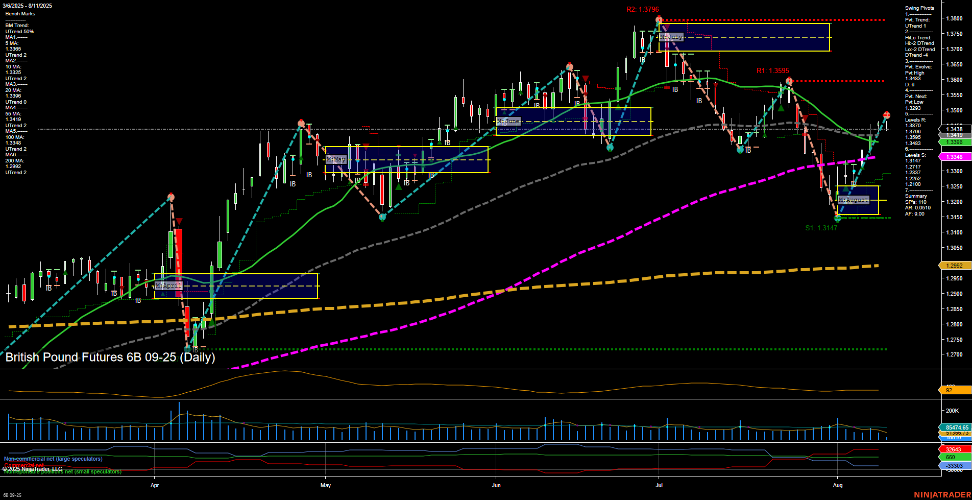 6B British Pound Futures Daily Chart Analysis: 2025-Aug-11 07:00 CT