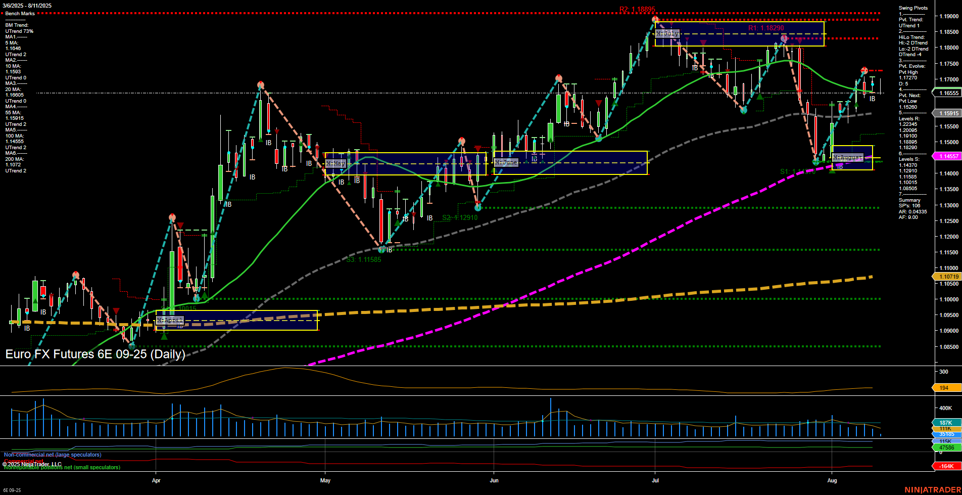6E Euro FX Futures Daily Chart Analysis: 2025-Aug-11 07:01 CT