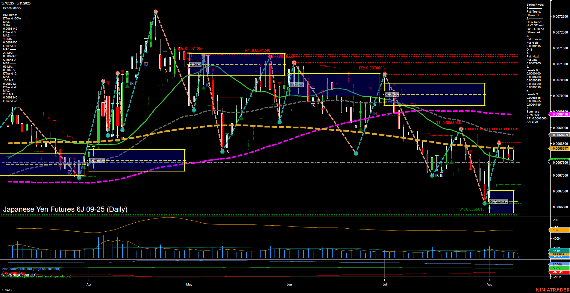 6J Japanese Yen Futures Daily Chart Analysis: 2025-Aug-11 07:02 CT