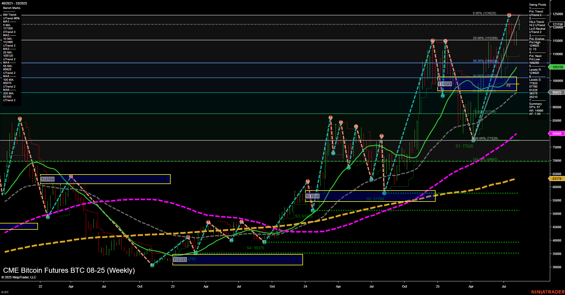 BTC CME Bitcoin Futures Weekly Chart Analysis: 2025-Aug-11 07:03 CT