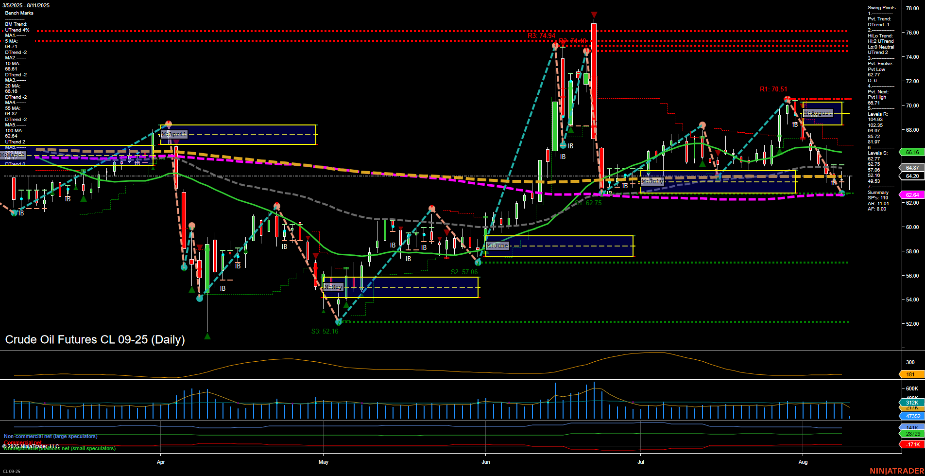CL Crude Oil Futures Daily Chart Analysis: 2025-Aug-11 07:04 CT