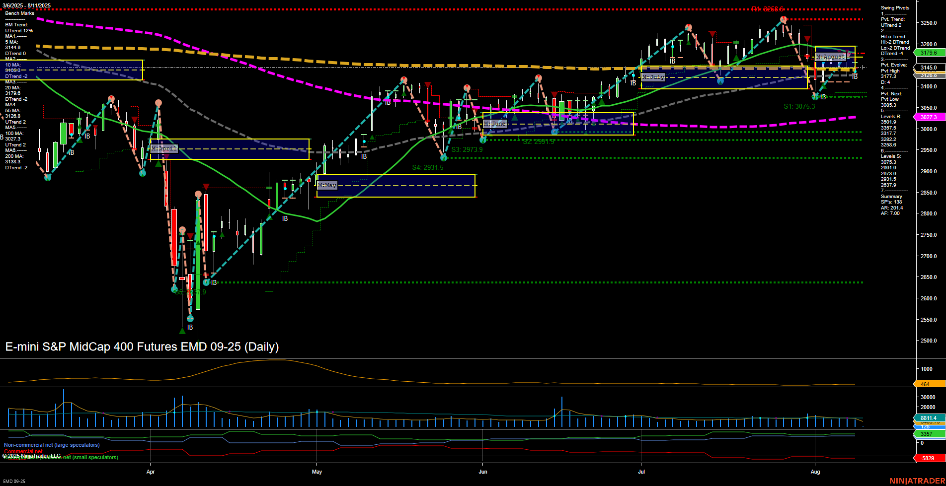 EMD E-mini S&P MidCap 400 Futures Daily Chart Analysis: 2025-Aug-11 07:05 CT