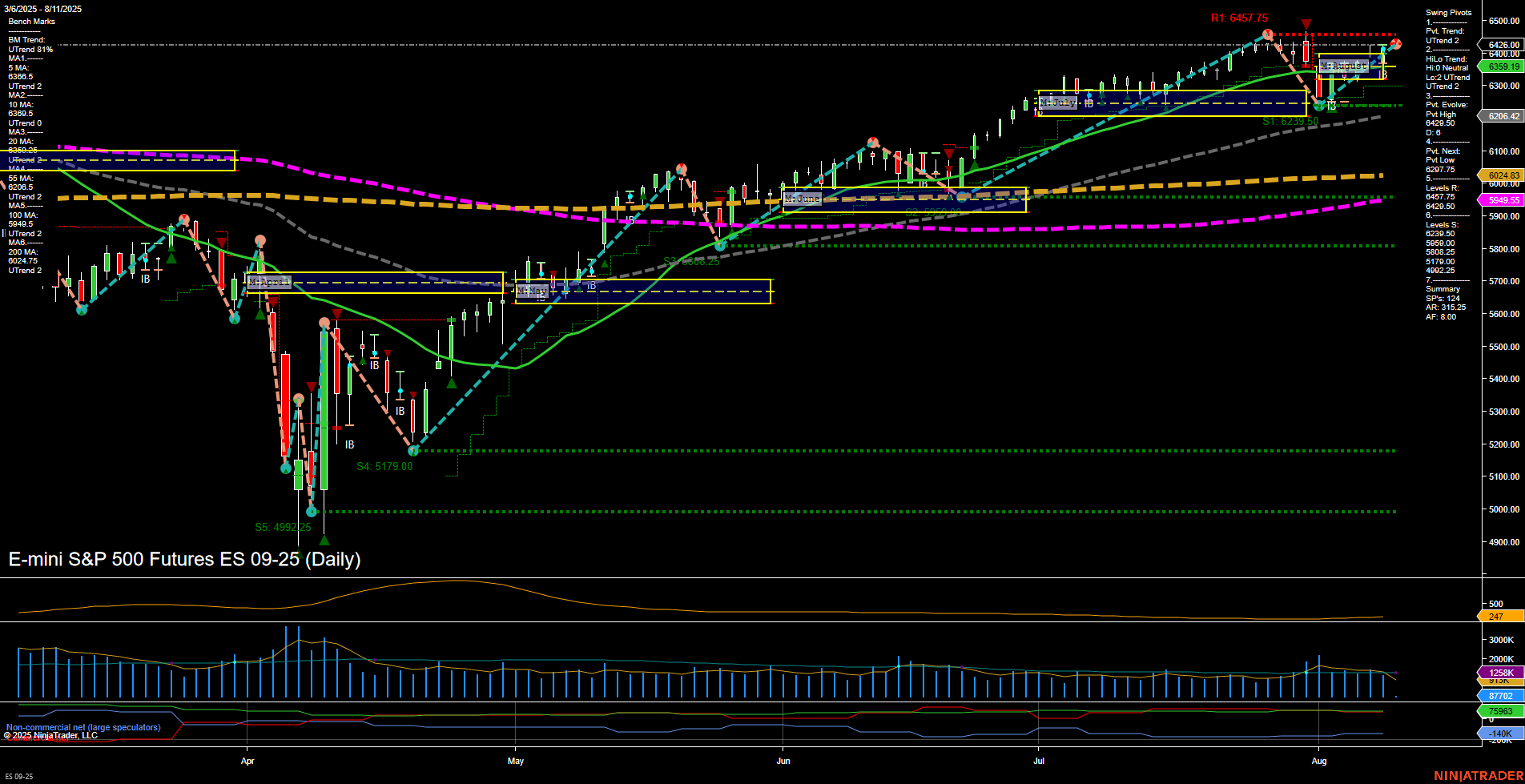 ES E-mini S&P 500 Futures Daily Chart Analysis: 2025-Aug-11 07:06 CT