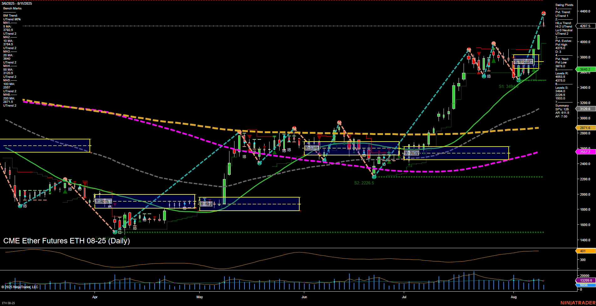ETH CME Ether Futures Daily Chart Analysis: 2025-Aug-11 07:06 CT