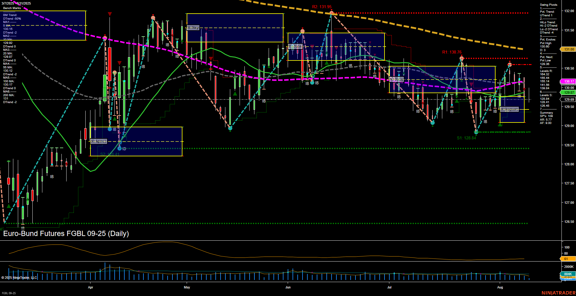 FGBL Euro-Bund Futures Daily Chart Analysis: 2025-Aug-11 07:08 CT