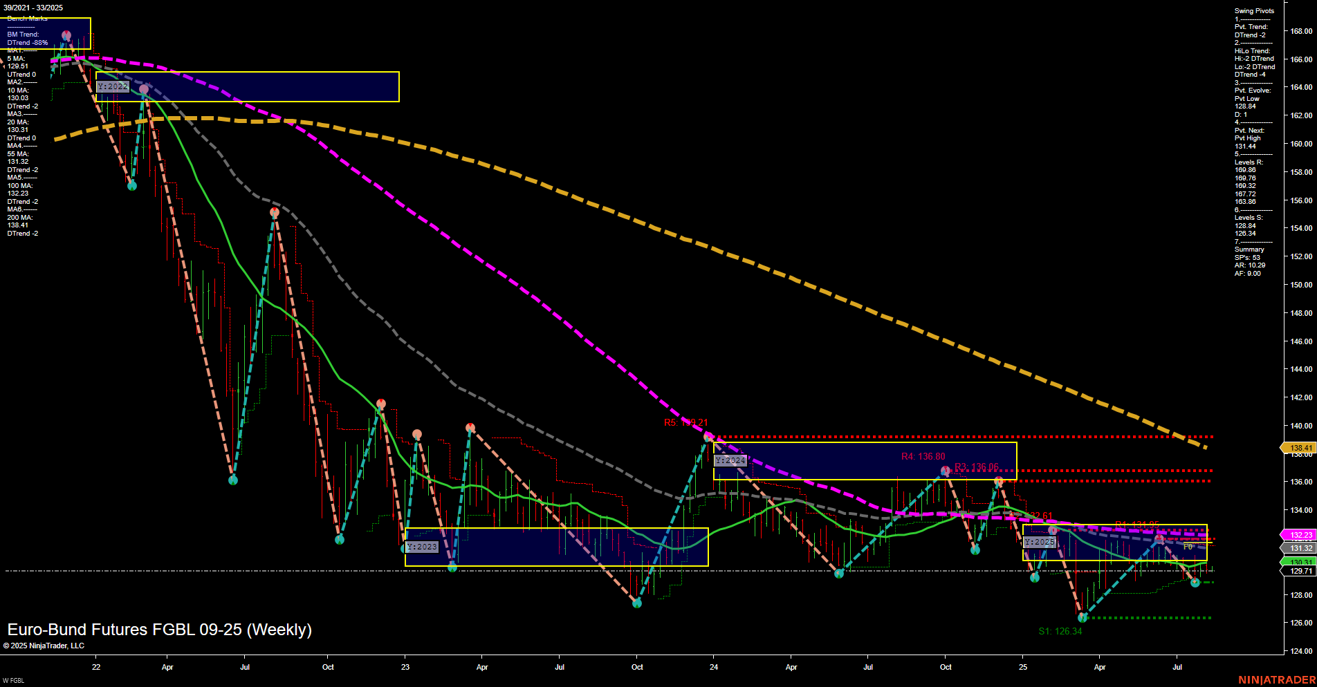 FGBL Euro-Bund Futures Weekly Chart Analysis: 2025-Aug-11 07:08 CT