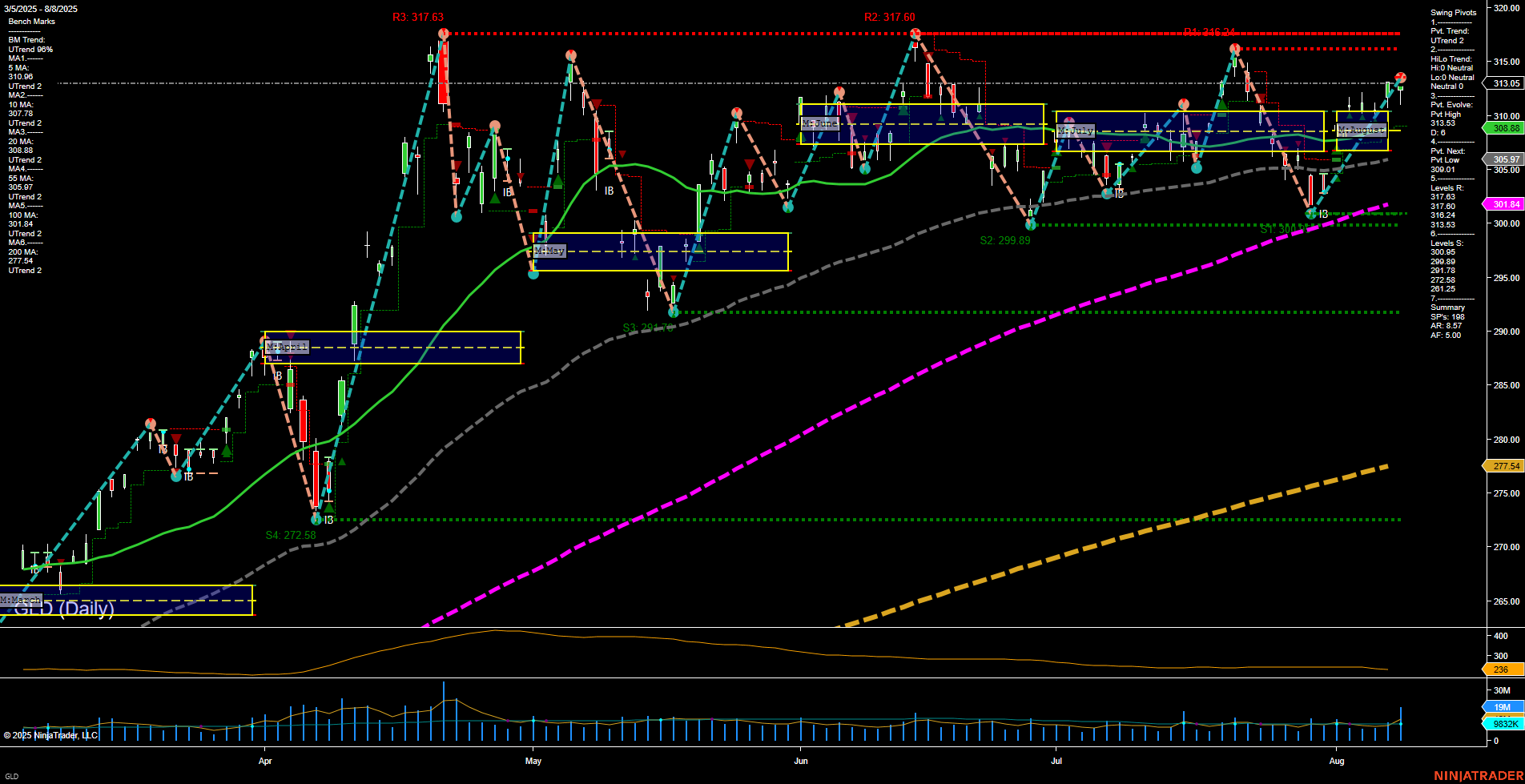 GLD SPDR Gold Shares Daily Chart Analysis: 2025-Aug-11 07:09 CT
