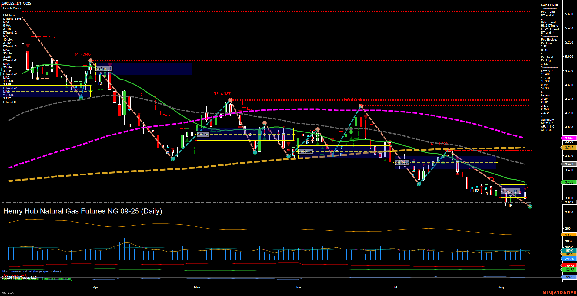 NG Henry Hub Natural Gas Futures Daily Chart Analysis: 2025-Aug-11 07:10 CT