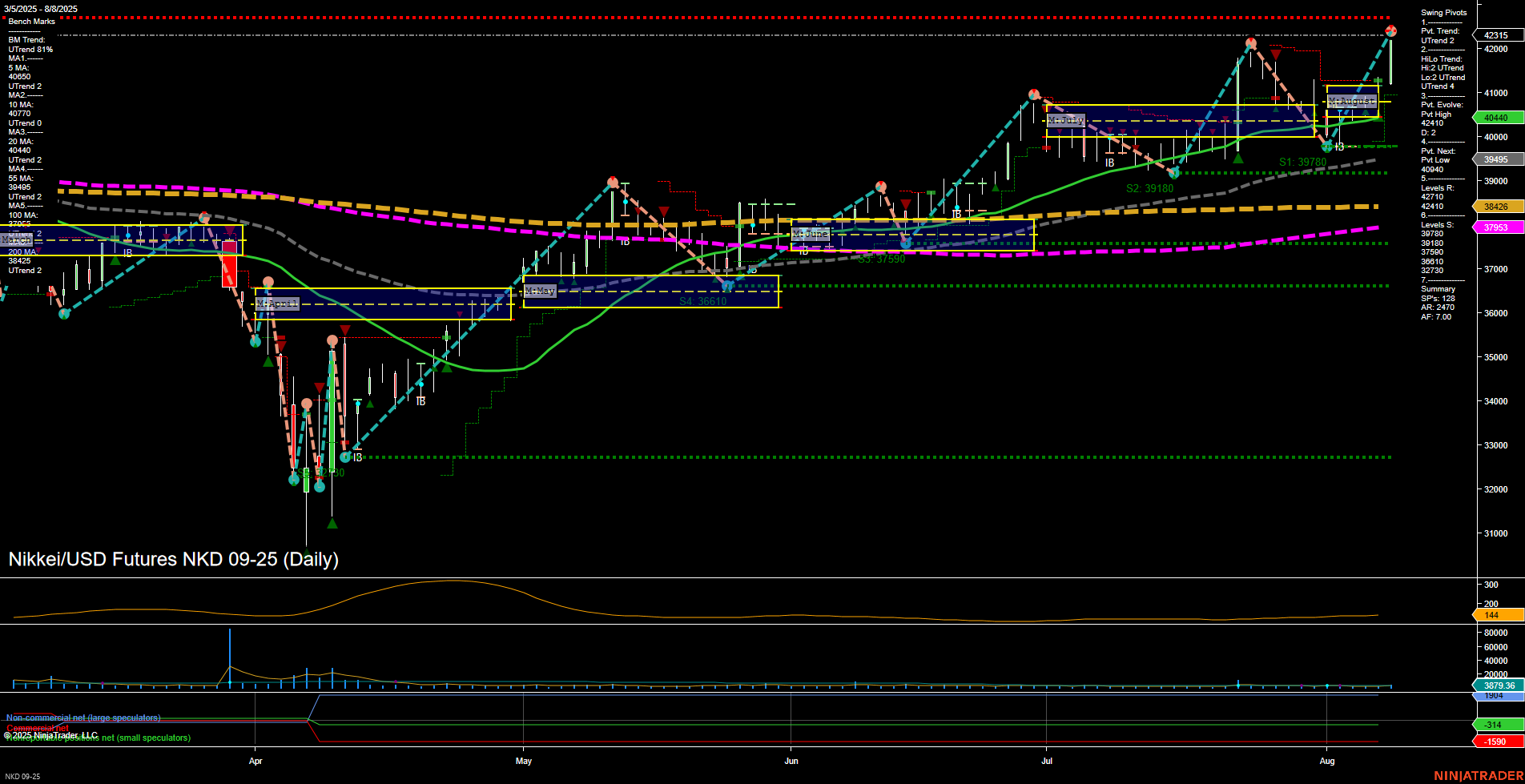 NKD Nikkei/USD Futures Daily Chart Analysis: 2025-Aug-11 07:11 CT