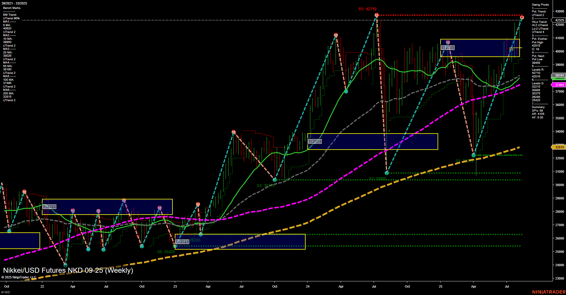 NKD Nikkei/USD Futures Weekly Chart Analysis: 2025-Aug-11 07:11 CT