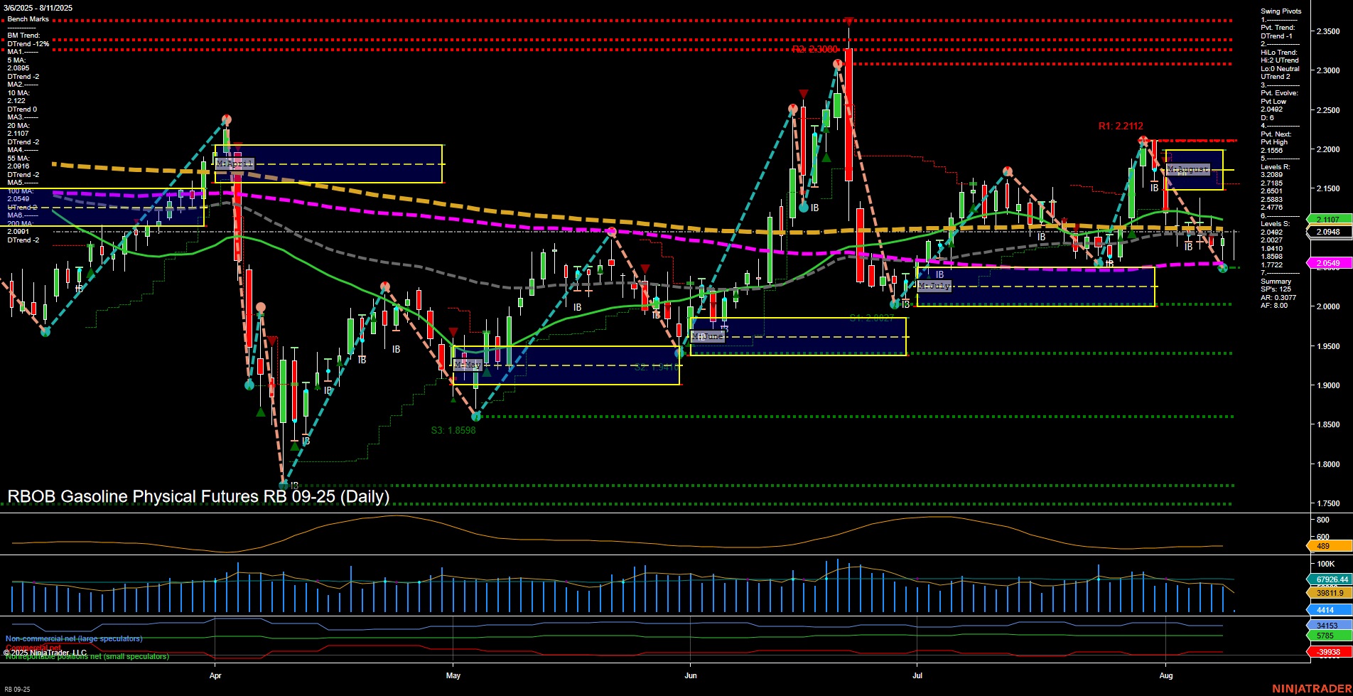 RB RBOB Gasoline Physical Futures Daily Chart Analysis: 2025-Aug-11 07:13 CT