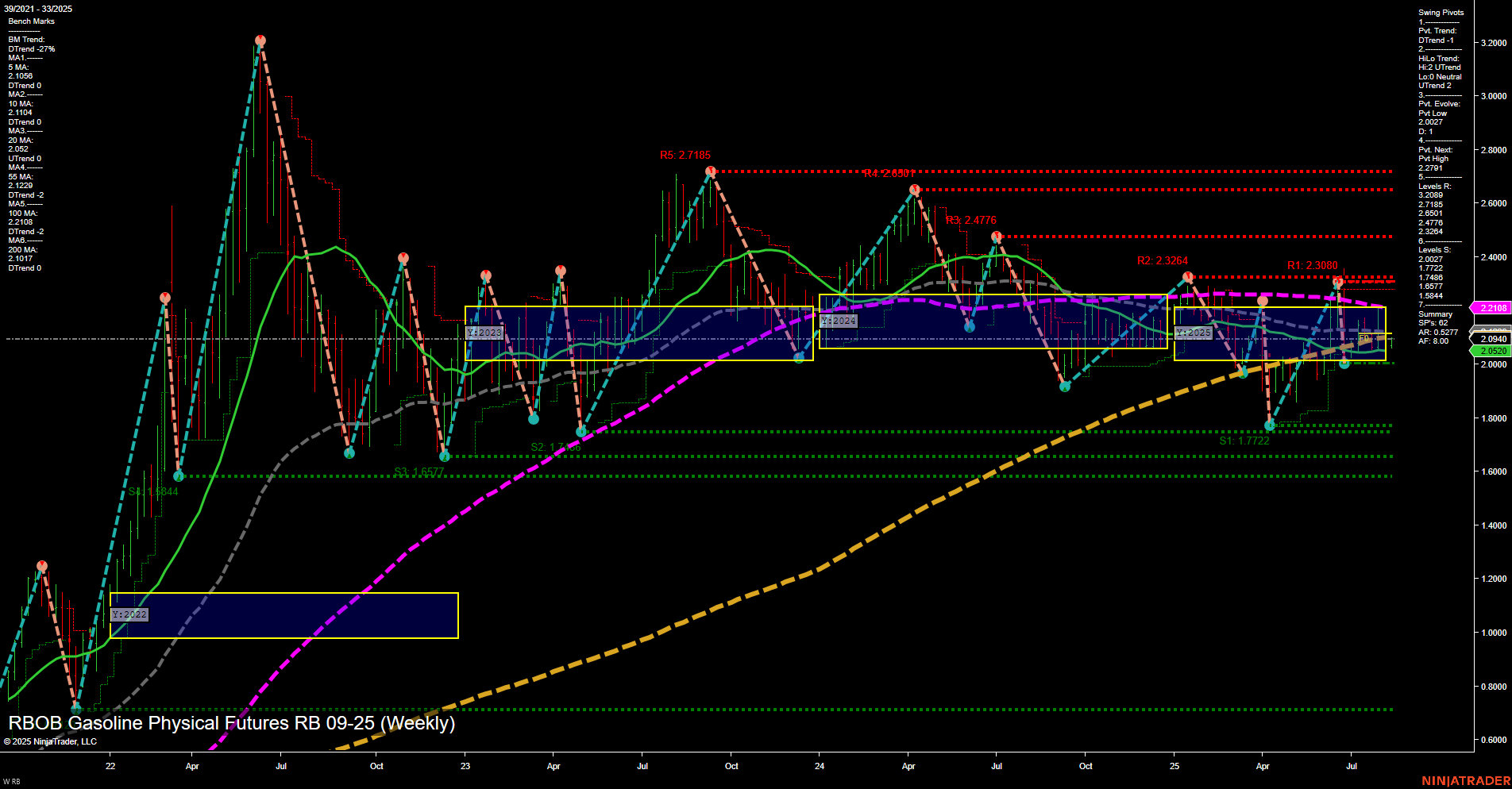 RB RBOB Gasoline Physical Futures Weekly Chart Analysis: 2025-Aug-11 07:13 CT