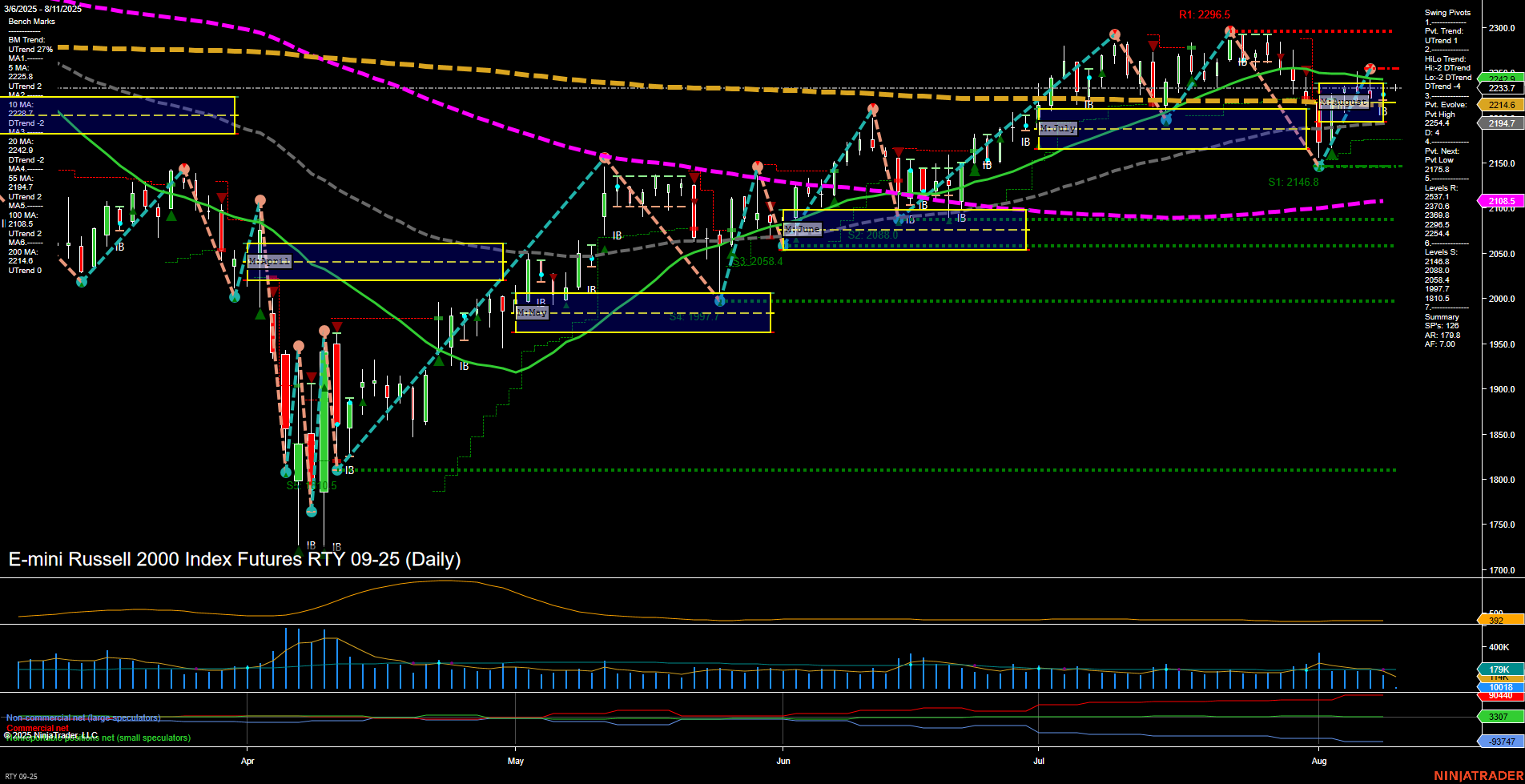 RTY E-mini Russell 2000 Index Futures Daily Chart Analysis: 2025-Aug-11 07:14 CT
