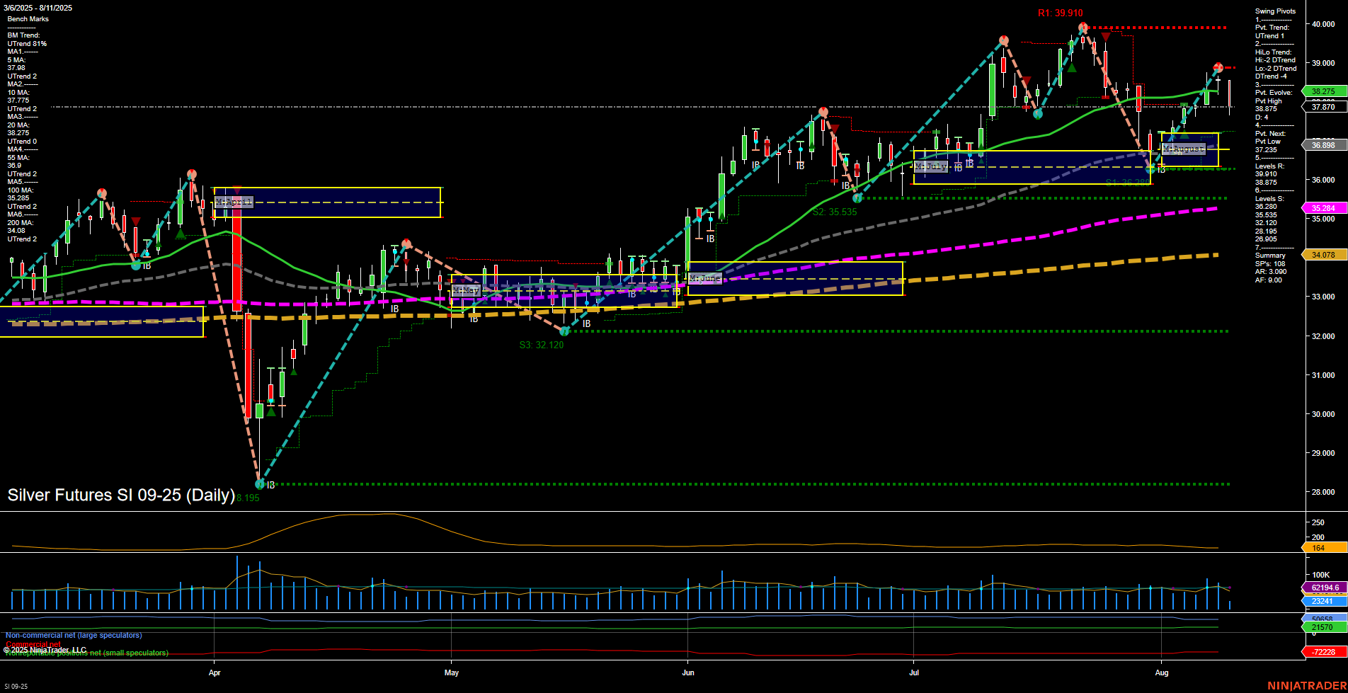 SI Silver Futures Daily Chart Analysis: 2025-Aug-11 07:14 CT