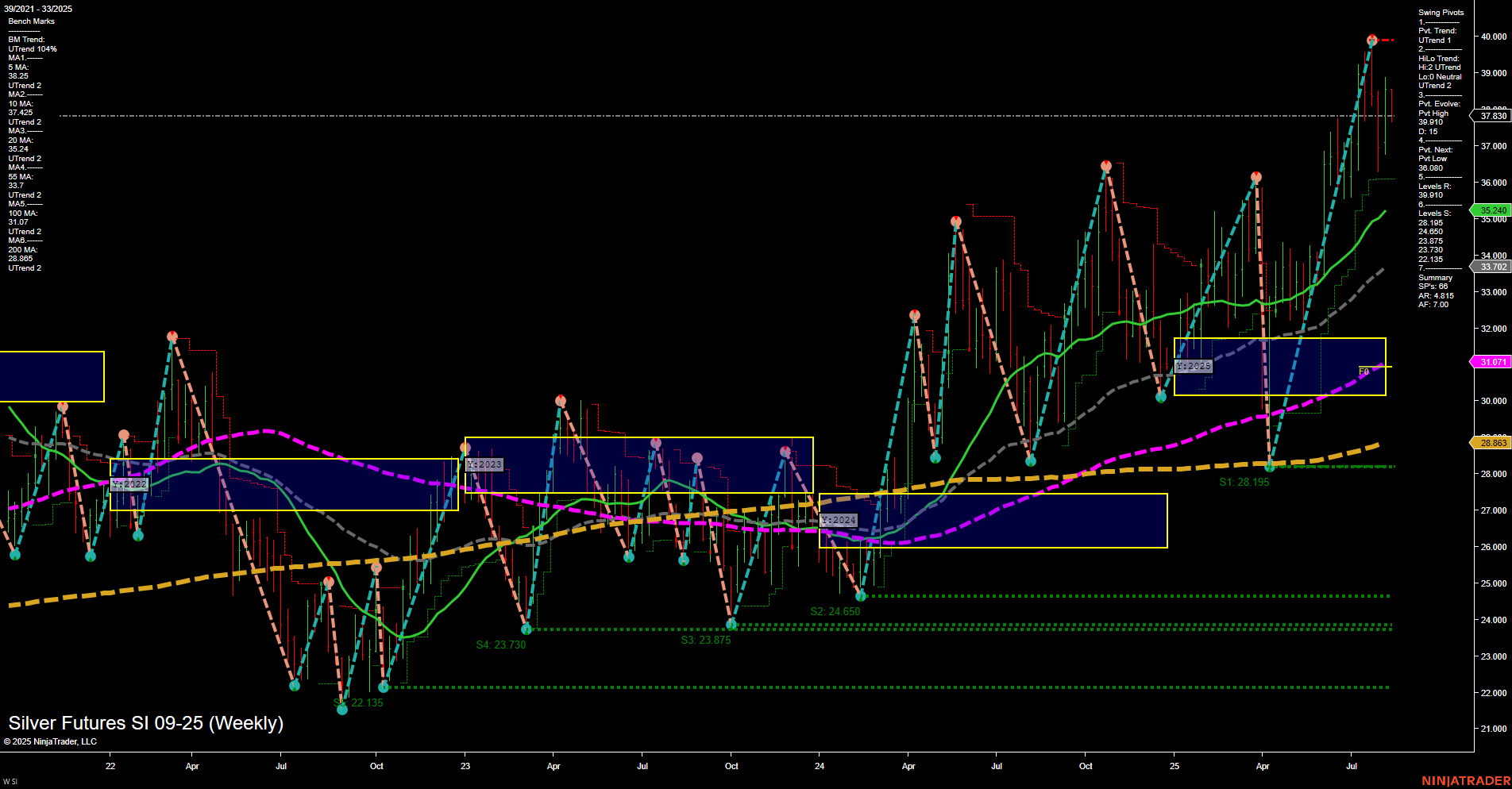 SI Silver Futures Weekly Chart Analysis: 2025-Aug-11 07:15 CT
