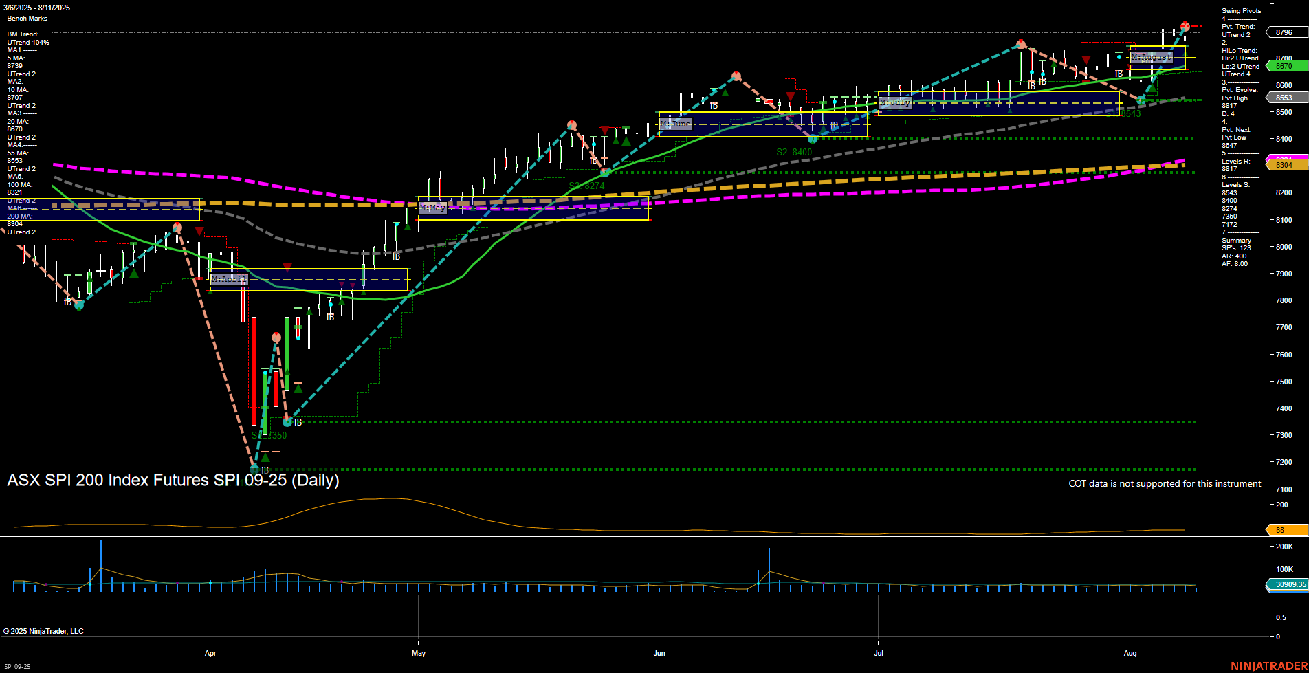 SPI ASX SPI 200 Index Futures Daily Chart Analysis: 2025-Aug-11 07:15 CT