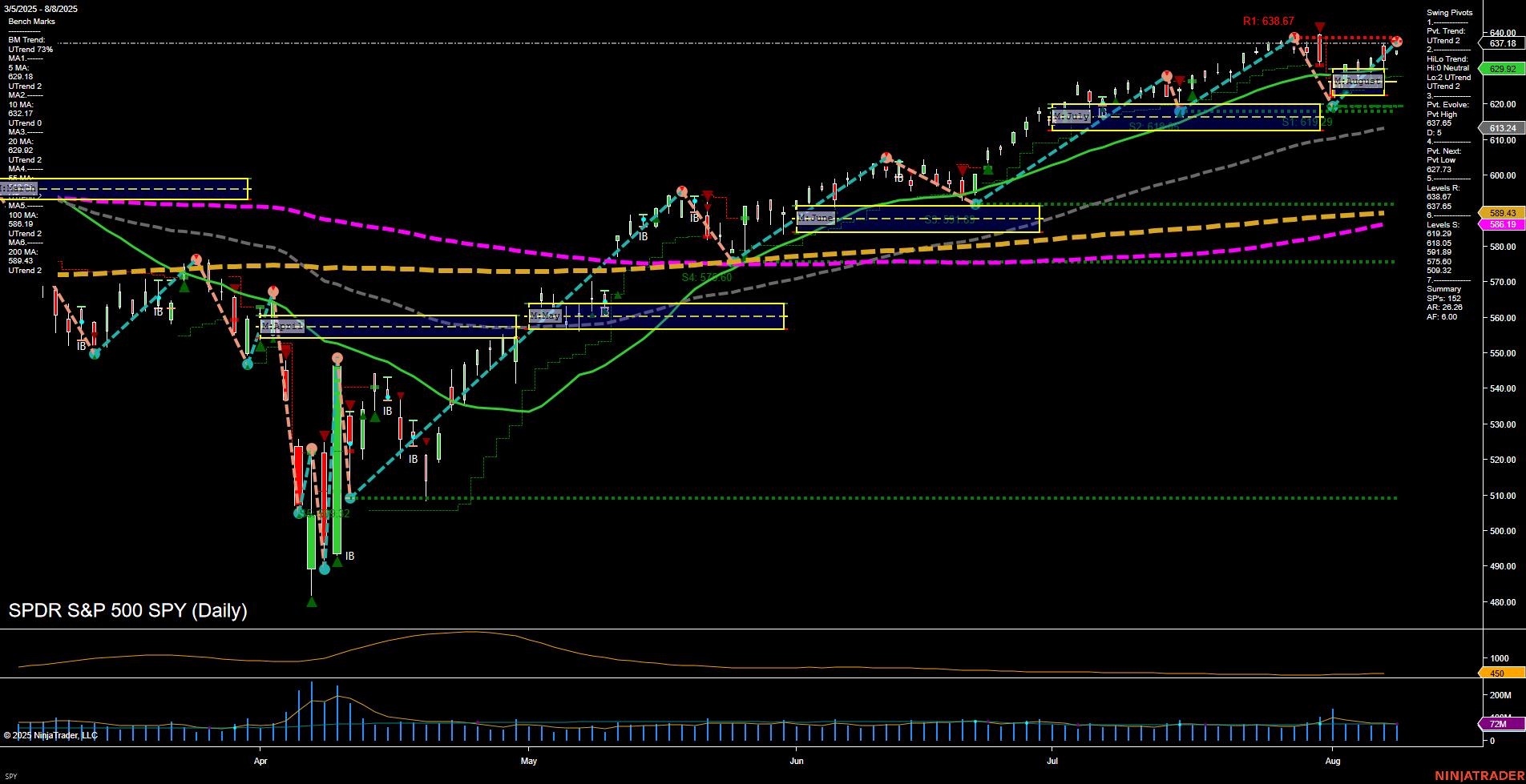 SPY SPDR S&P 500 Daily Chart Analysis: 2025-Aug-11 07:16 CT
